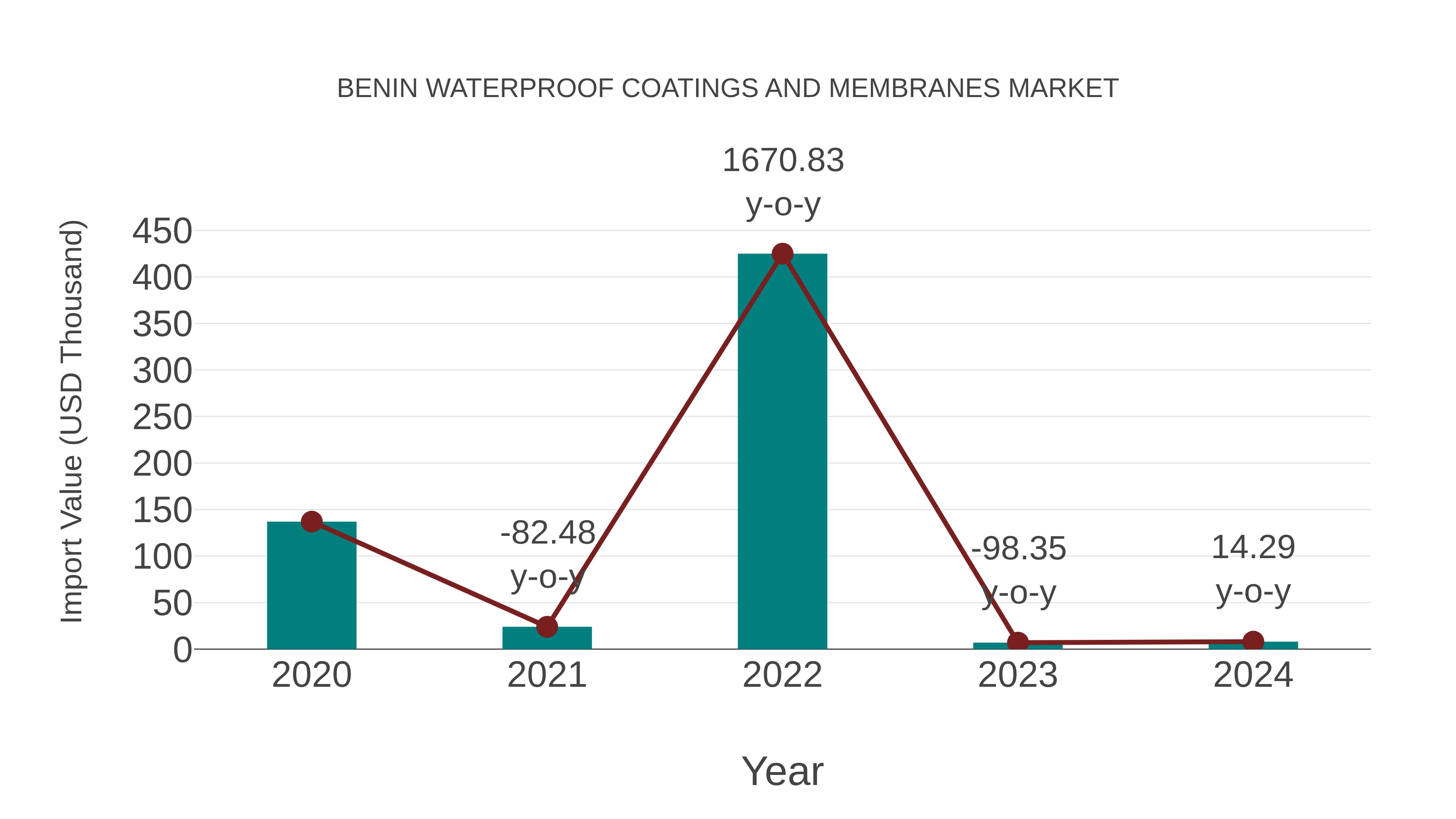 Benin Waterproof Coatings and Membranes Market: Import Trend Analysis