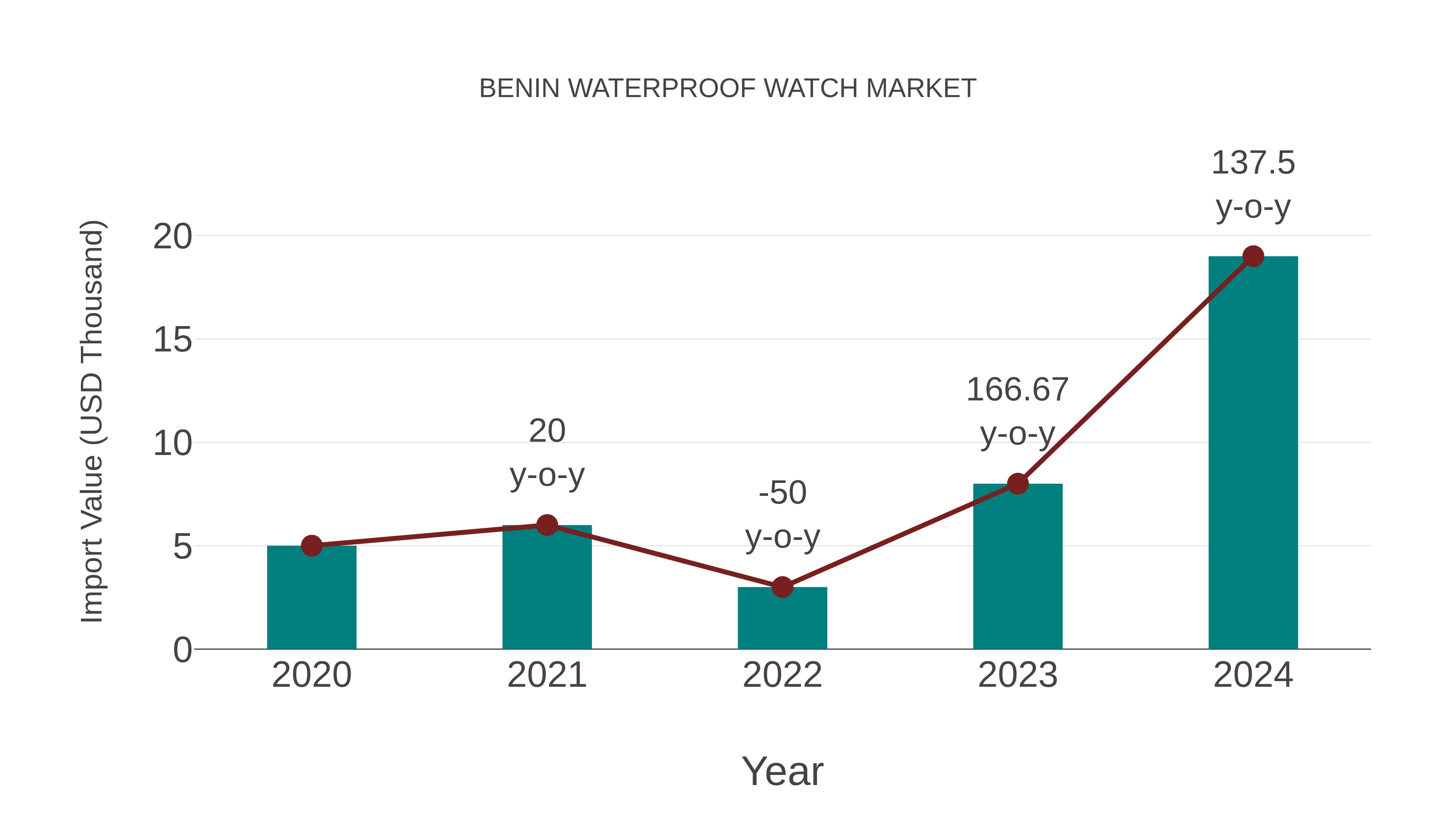  Benin Waterproof Watch Market: Import Trend Analysis