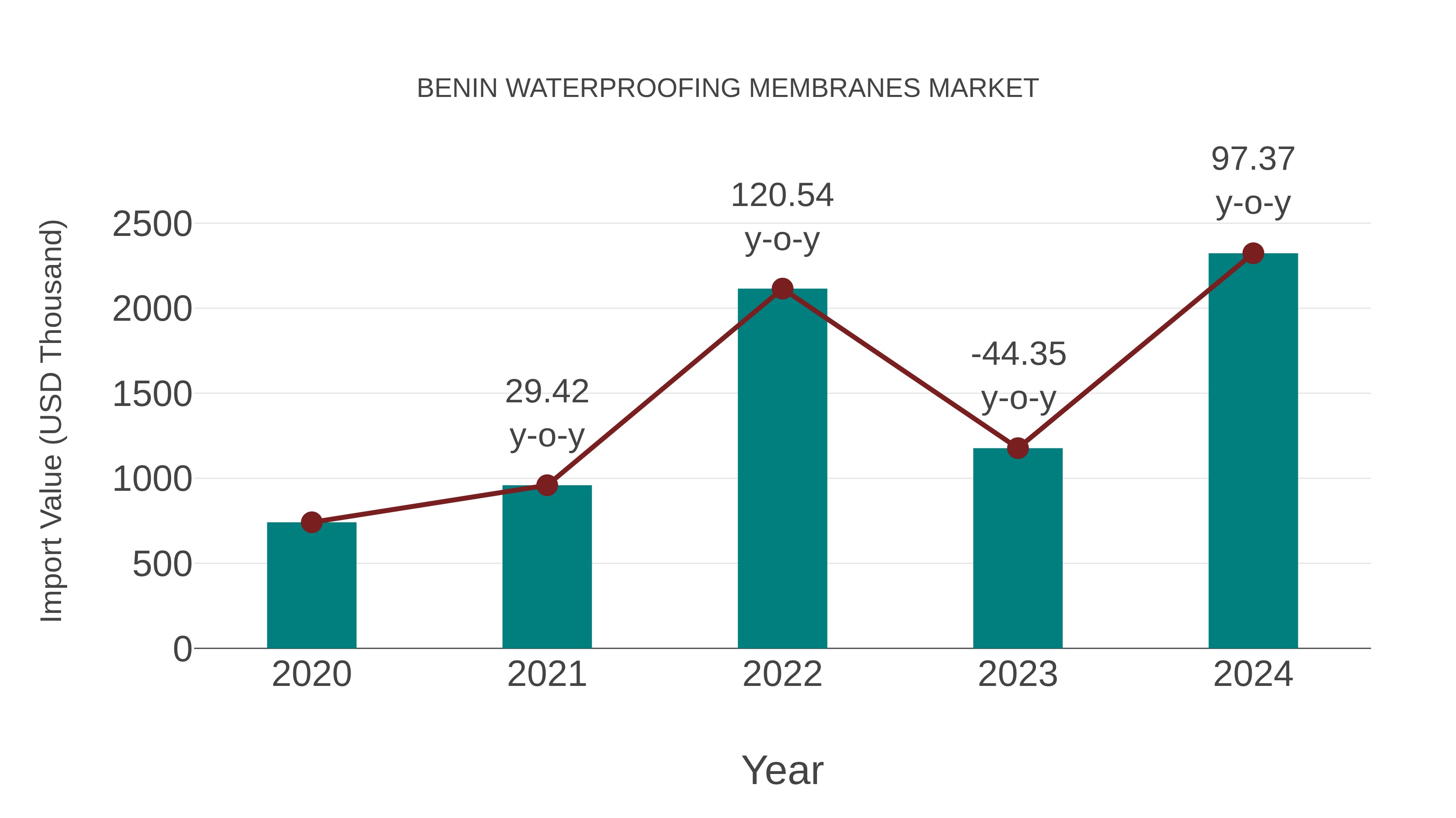  Benin Waterproofing Membranes Market: Import Trend Analysis