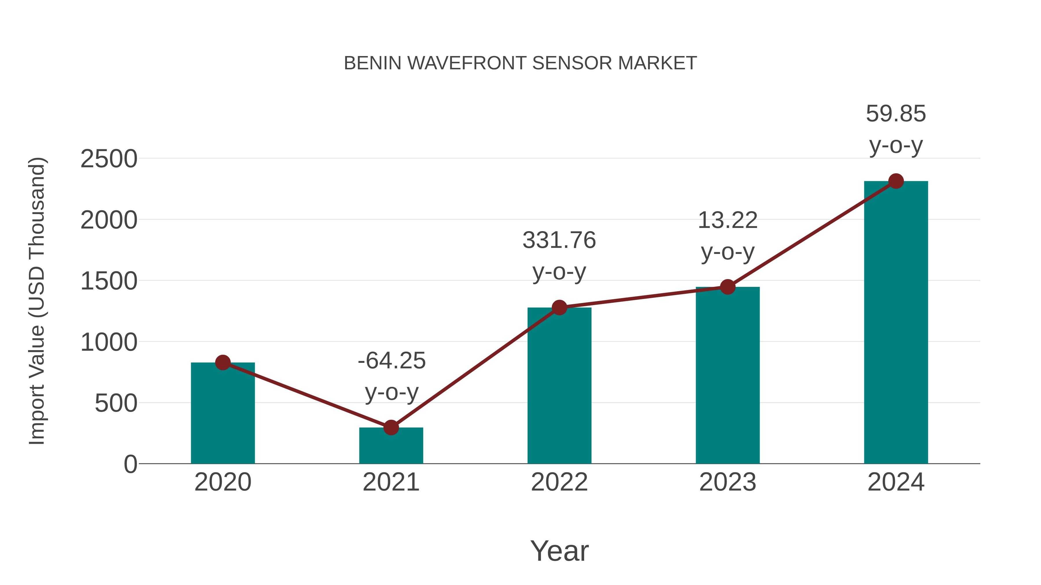  Benin Wavefront Sensor Market: Import Trend Analysis