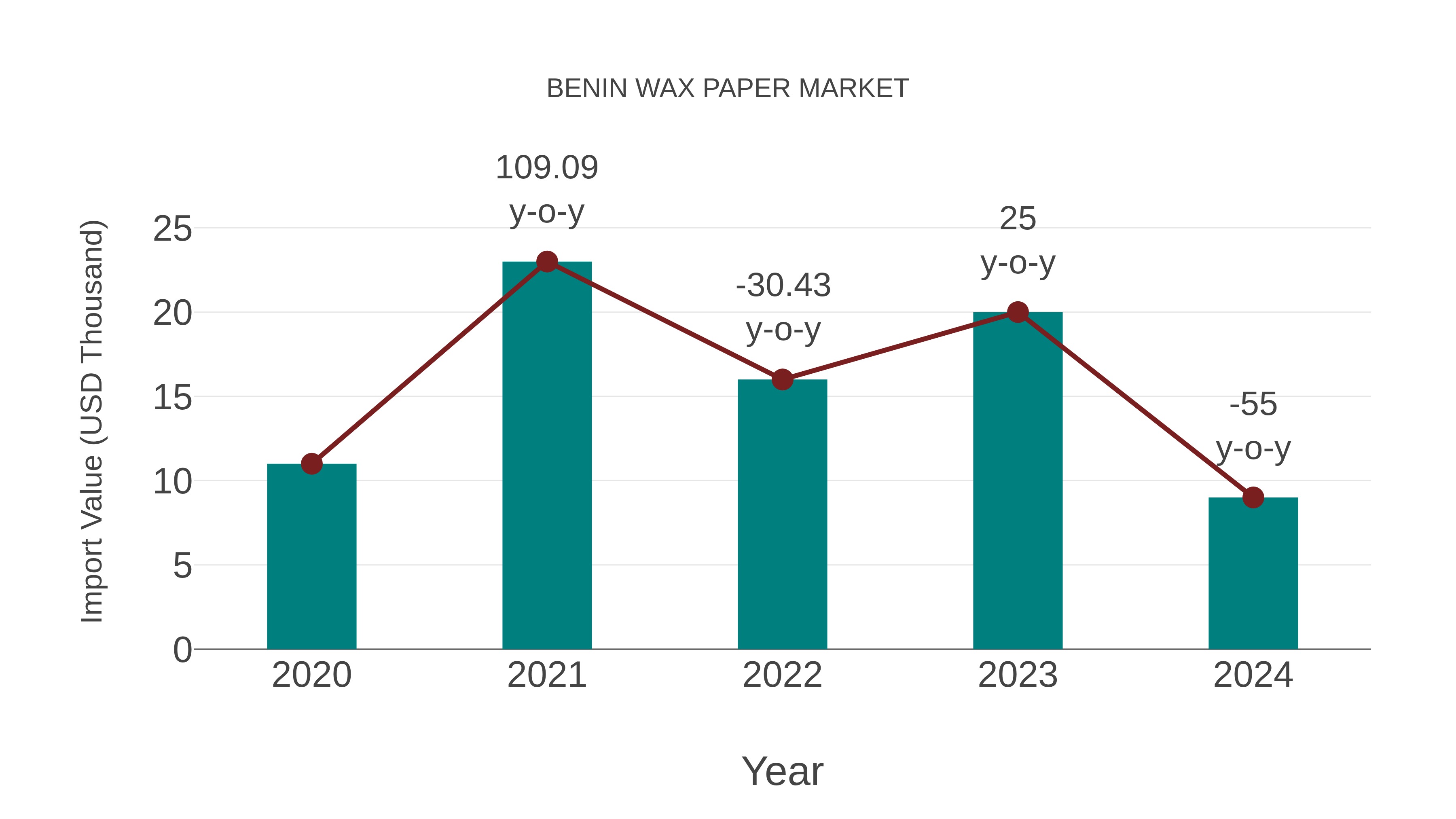 Benin Wax Paper Market: Import Trend Analysis