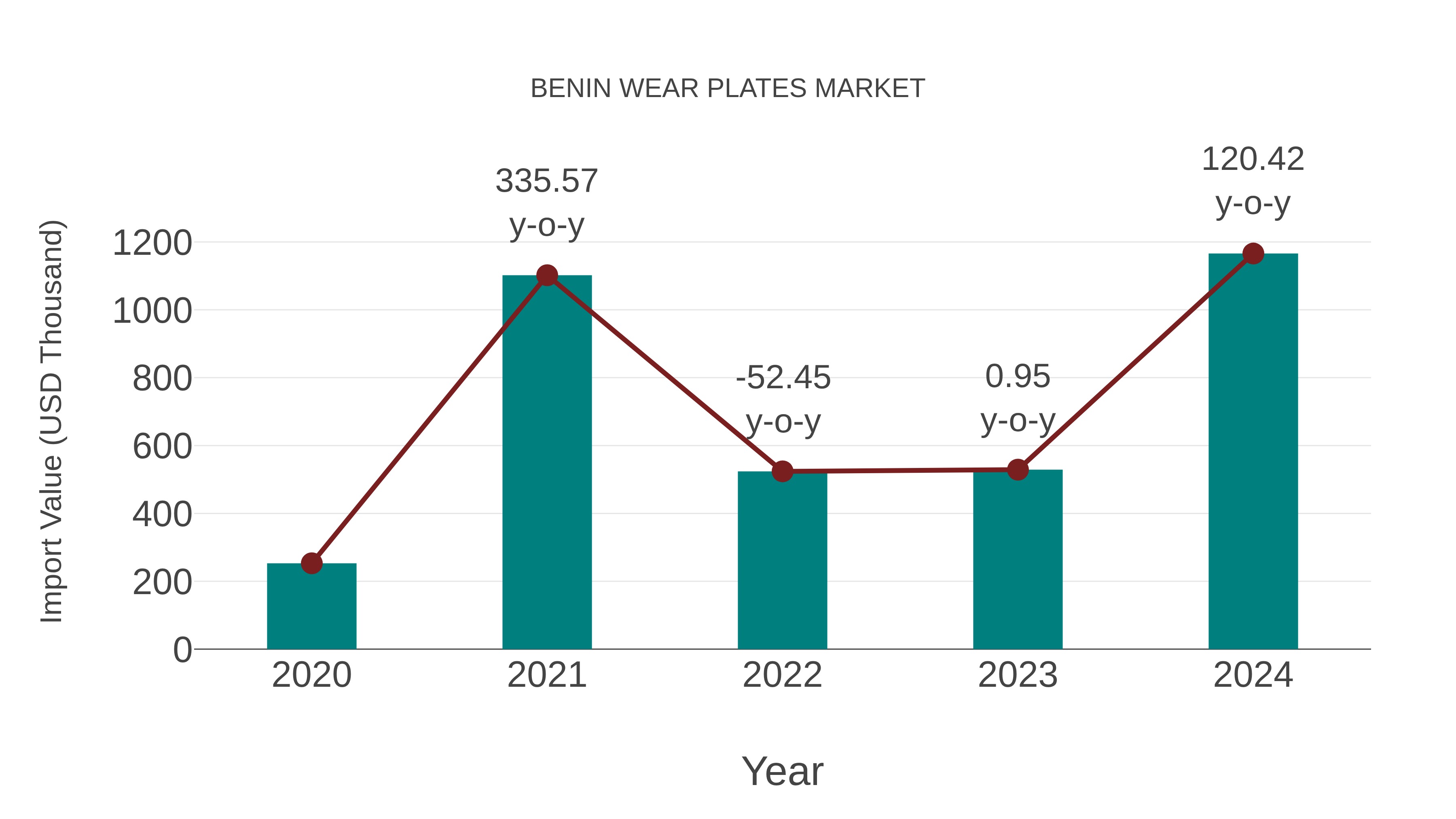  Benin Wear Plates Market: Import Trend Analysis