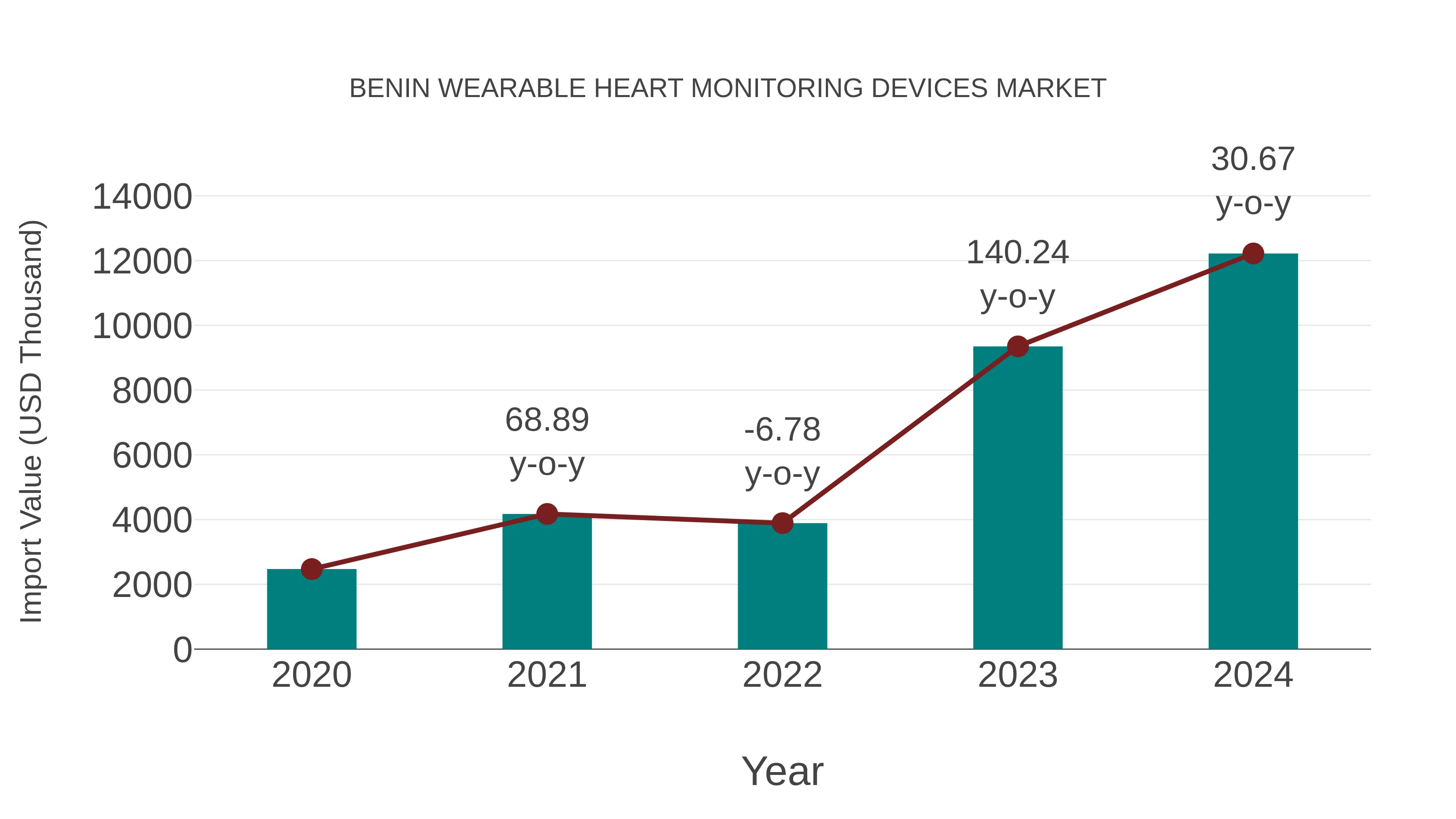 Benin Wearable Heart Monitoring Devices Market: Import Trend Analysis