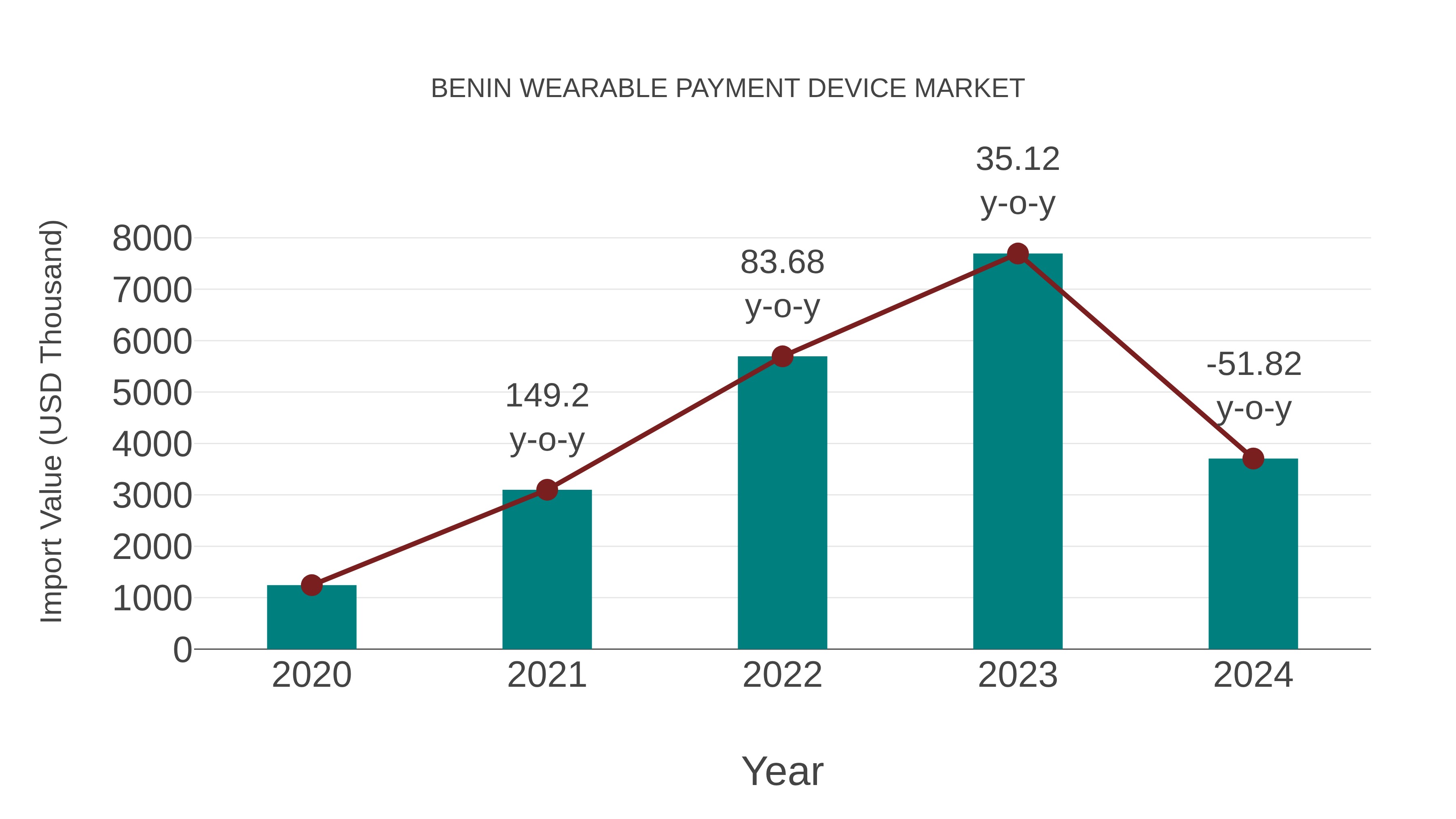 Benin Wearable Payment Device Market: Import Trend Analysis
