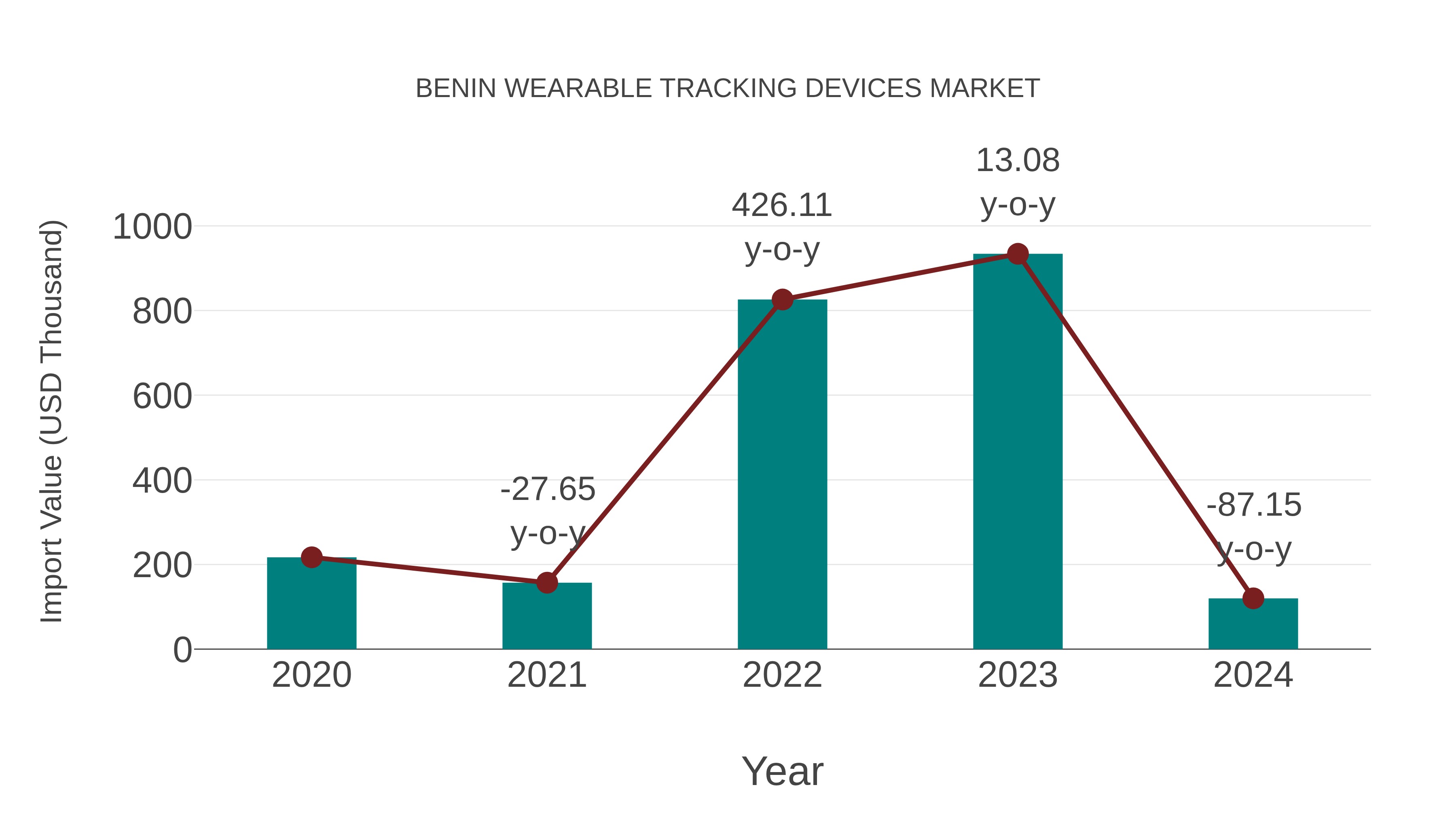 Benin Wearable Tracking Devices Market: Import Trend Analysis