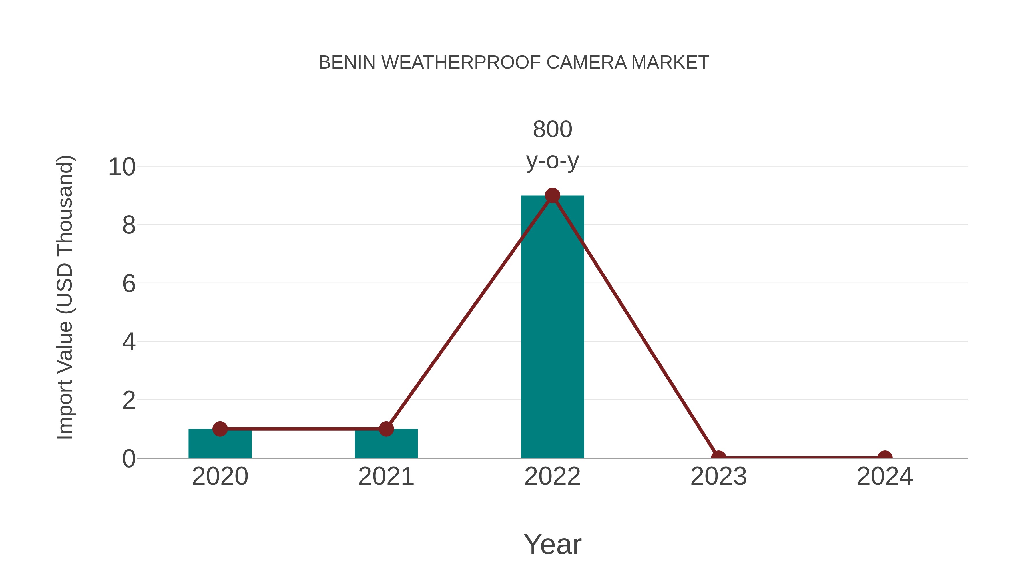  Benin Weatherproof Camera Market: Import Trend Analysis