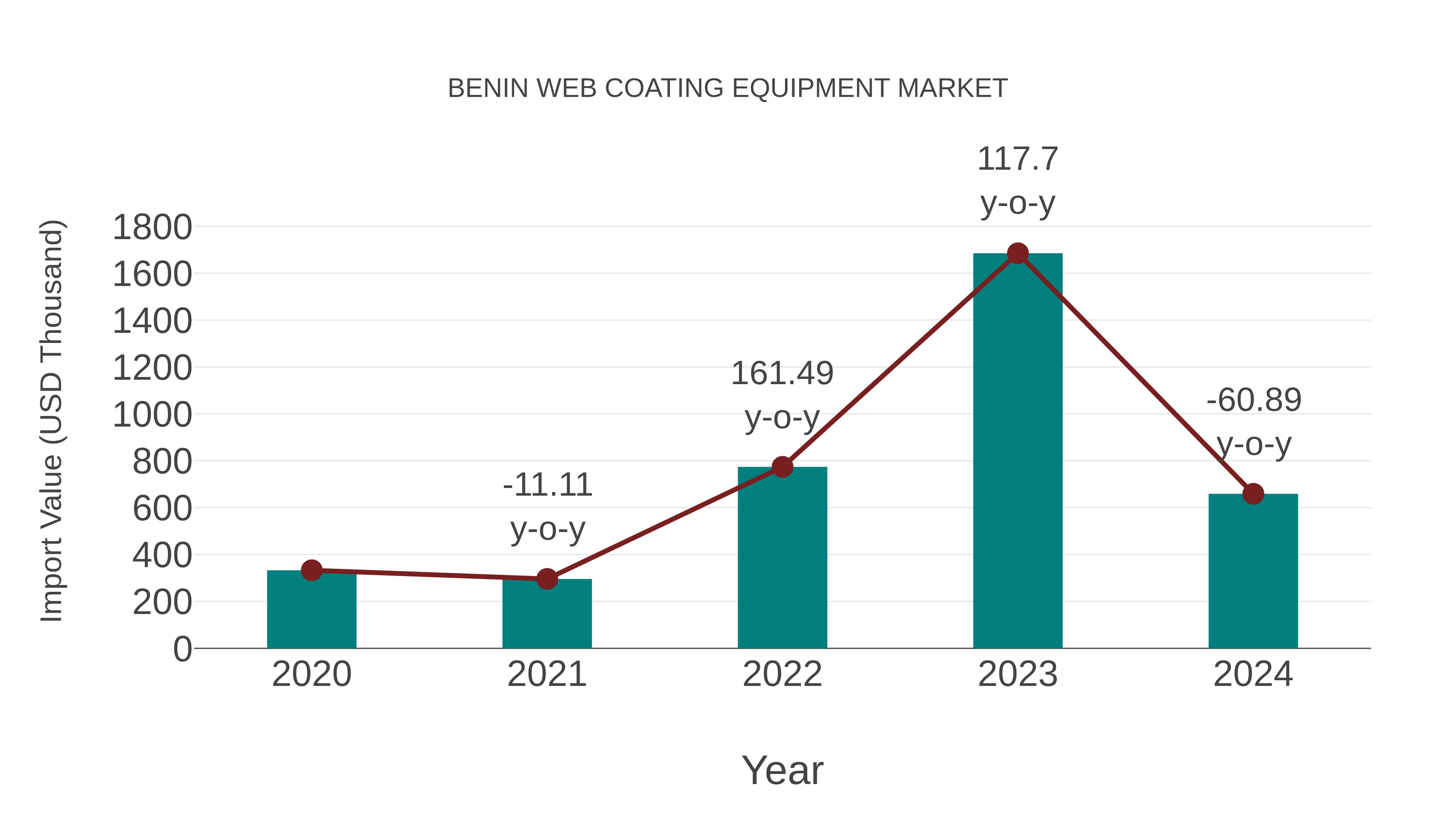 Benin Web Coating Equipment Market: Import Trend Analysis