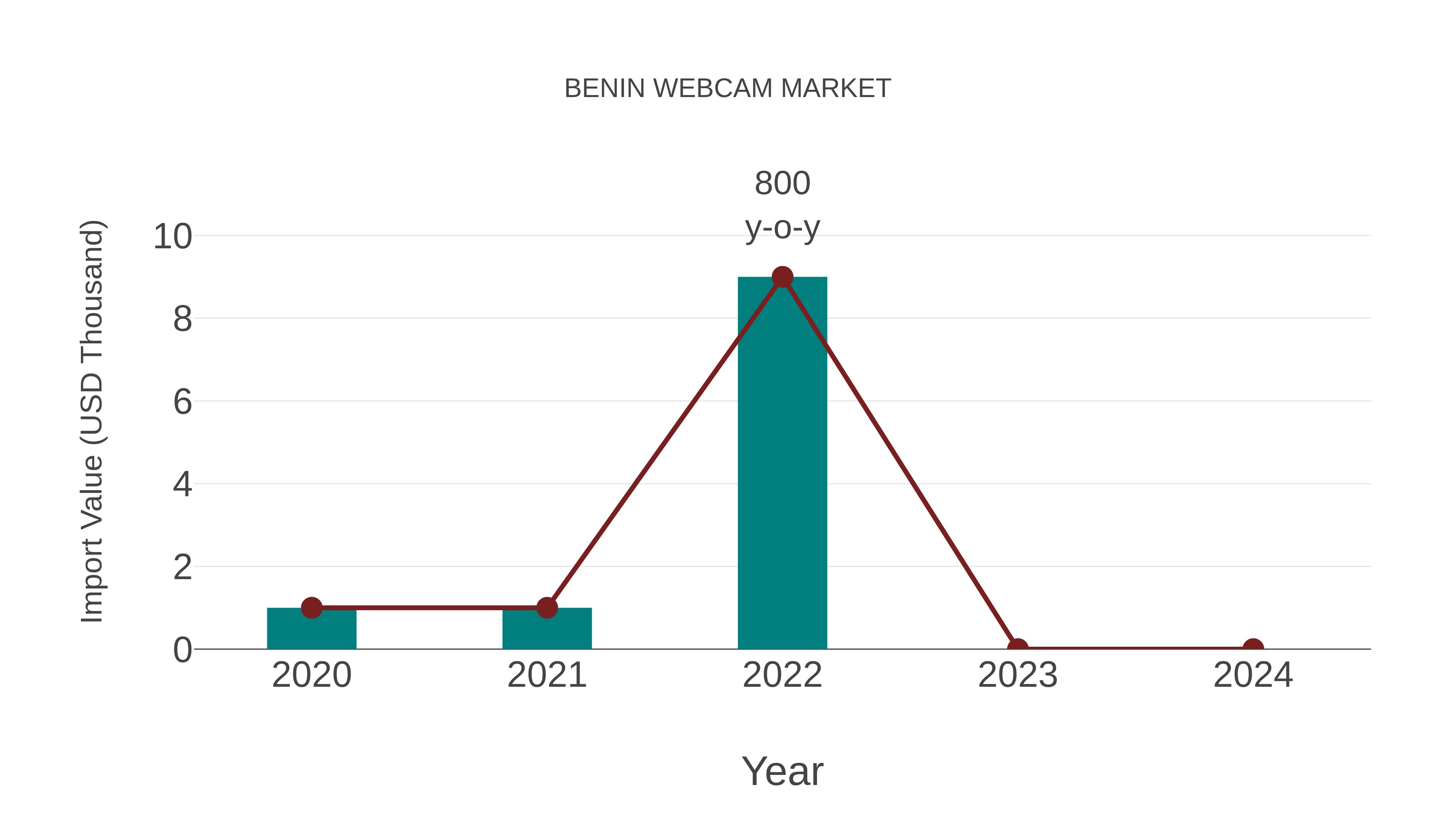  Benin Webcam Market: Import Trend Analysis