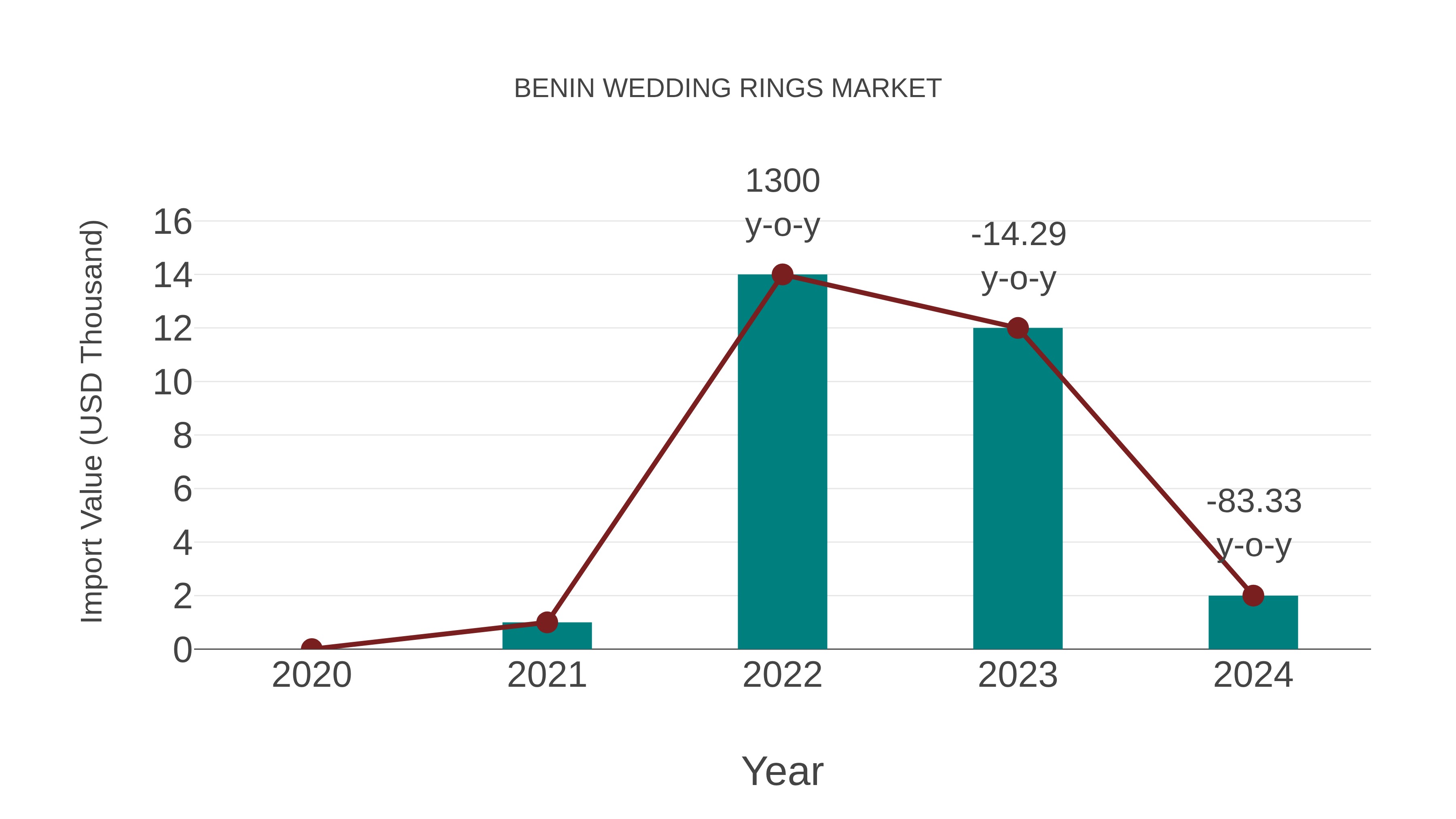 Benin Wedding Rings Market: Import Trend Analysis
