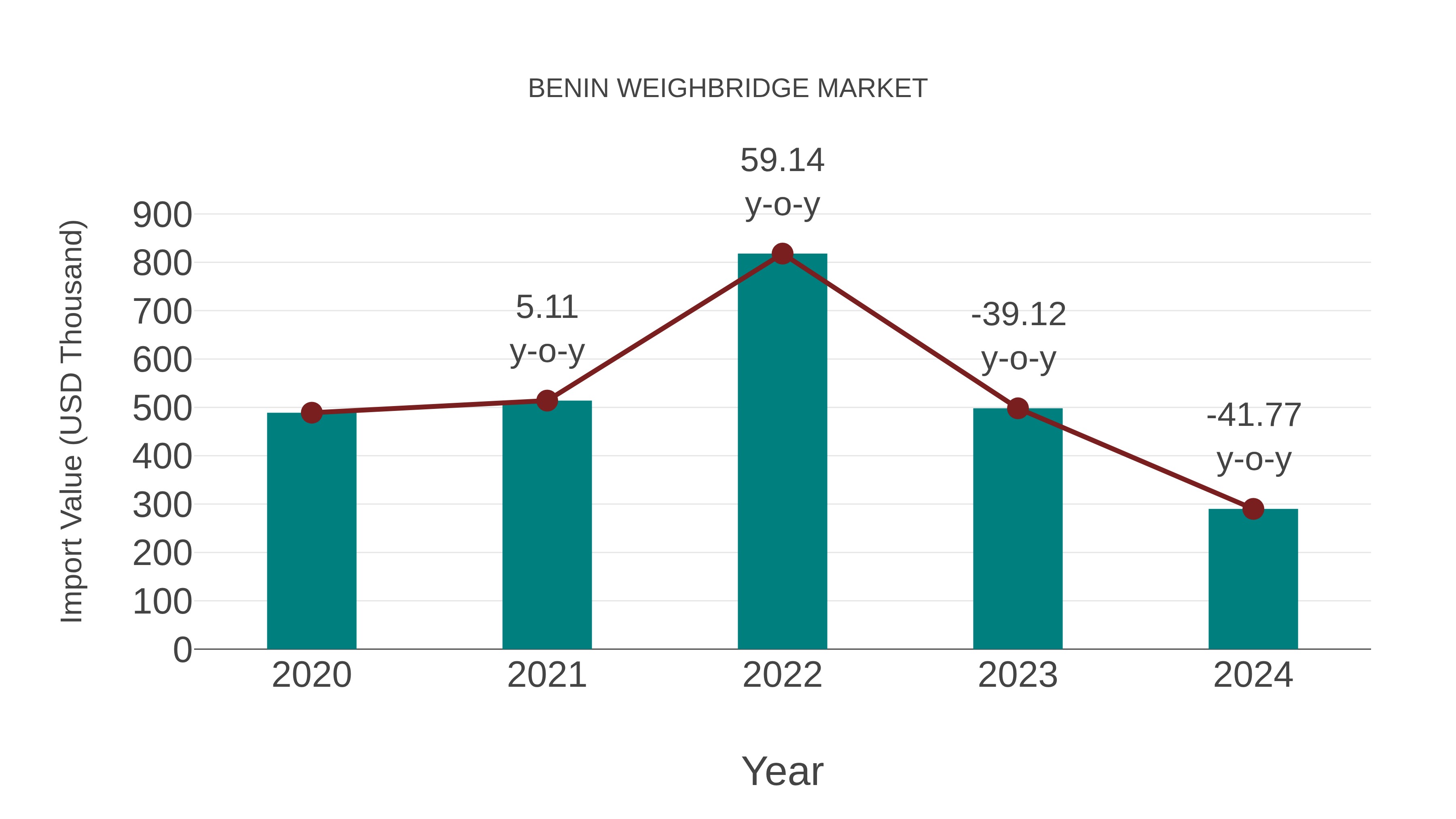  Benin Weighbridge Market: Import Trend Analysis