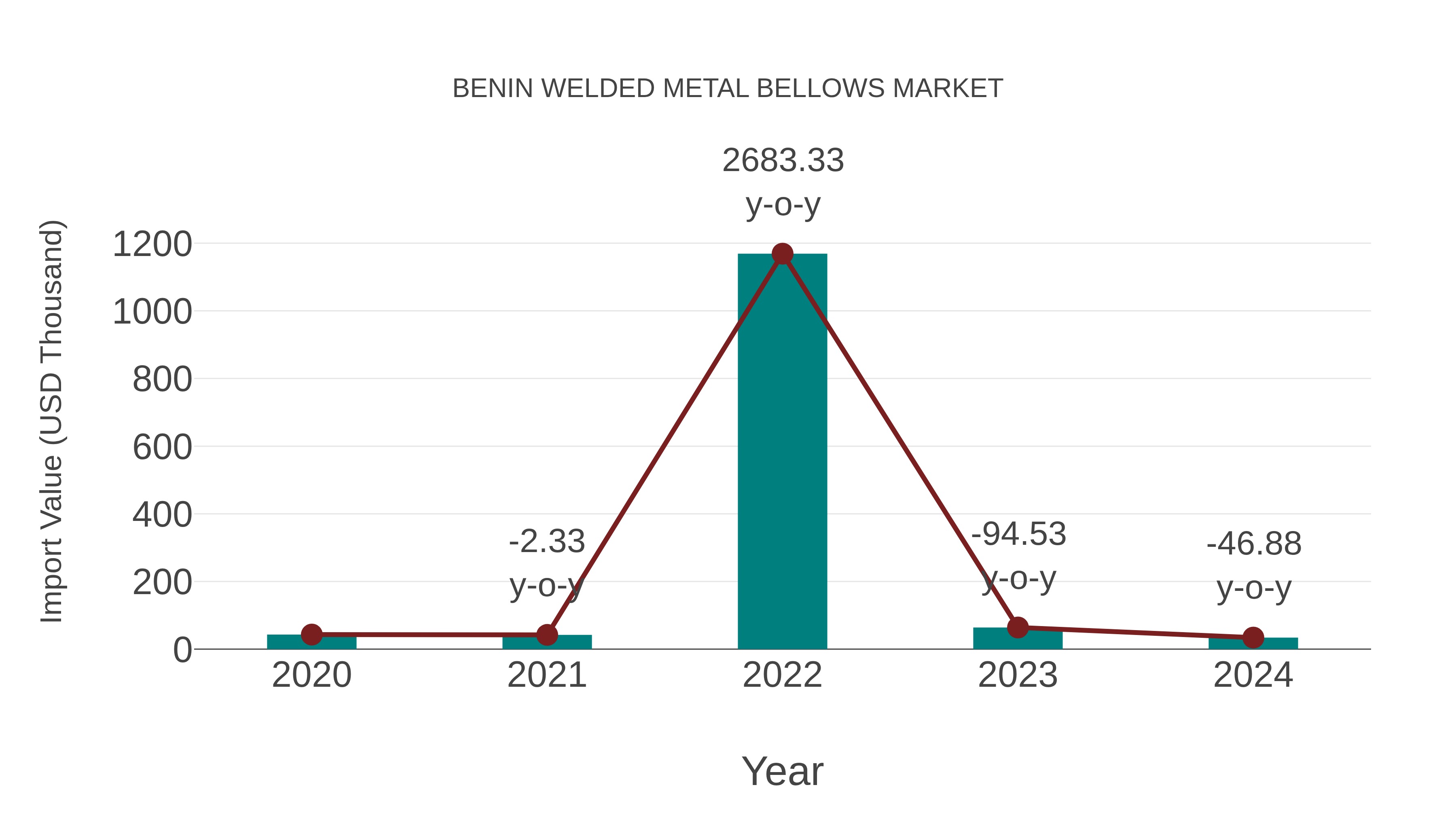 Benin Welded Metal Bellows Market: Import Trend Analysis