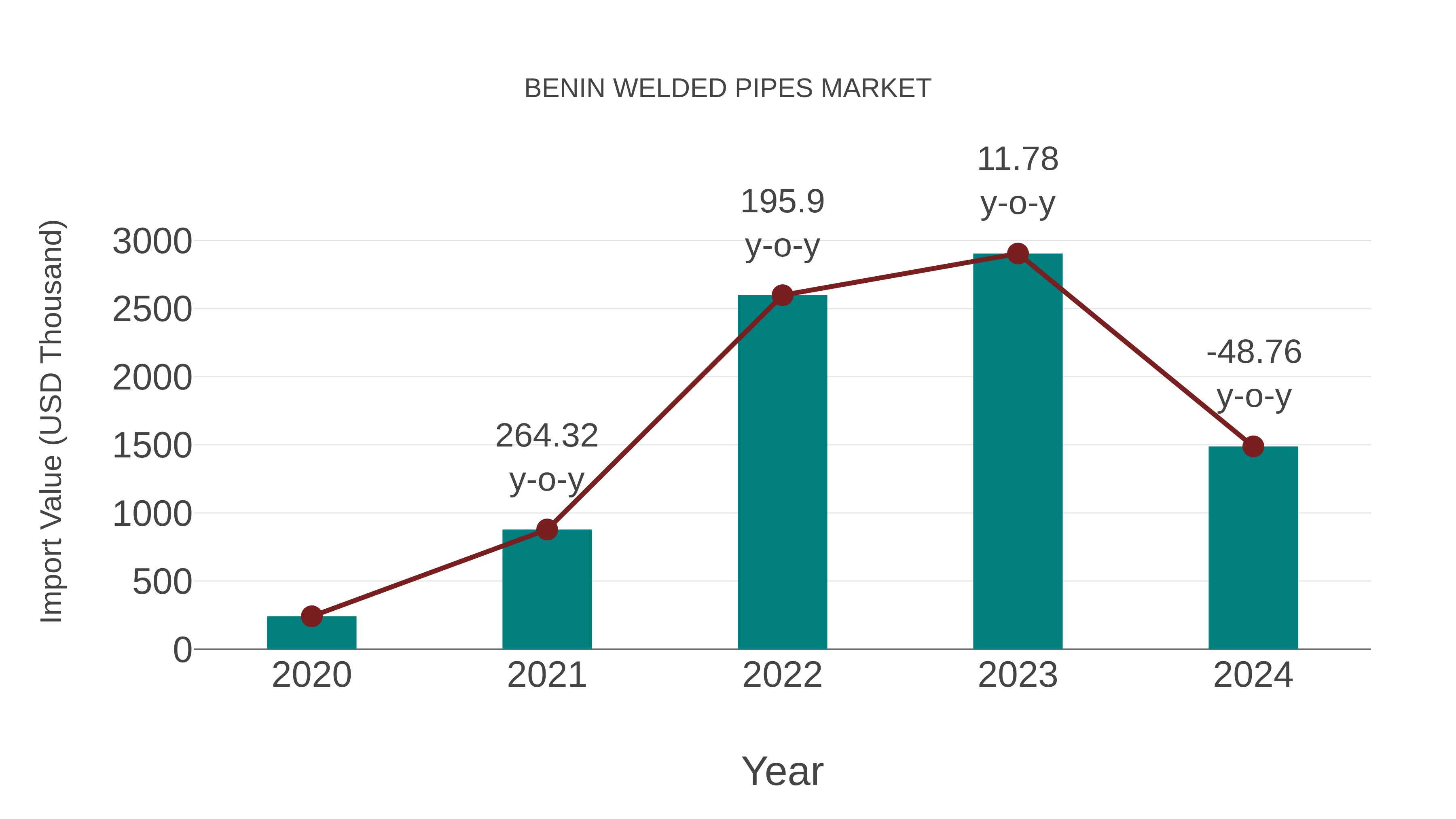  Benin Welded Pipes Market: Import Trend Analysis