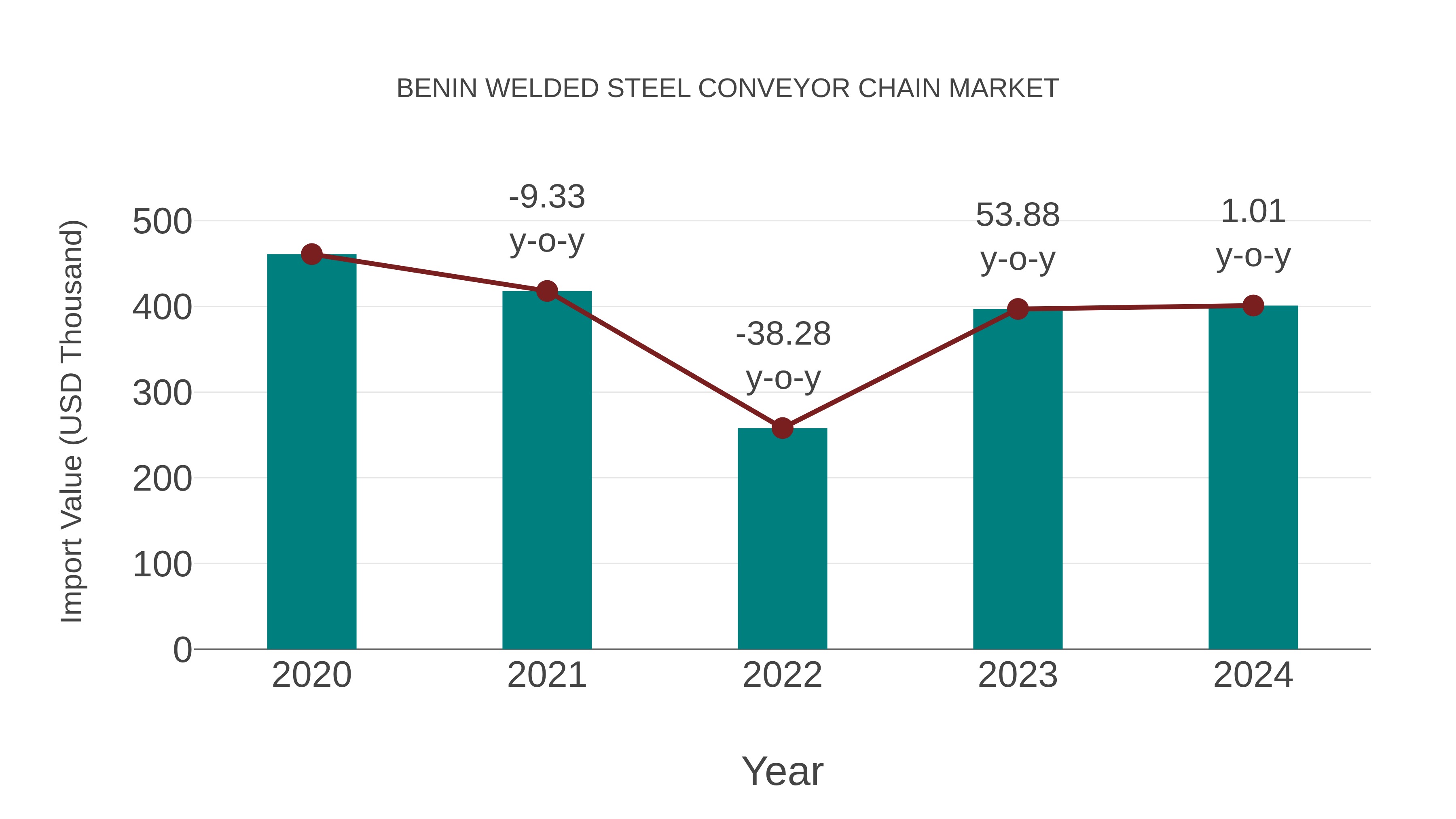  Benin Welded Steel Conveyor Chain Market: Import Trend Analysis