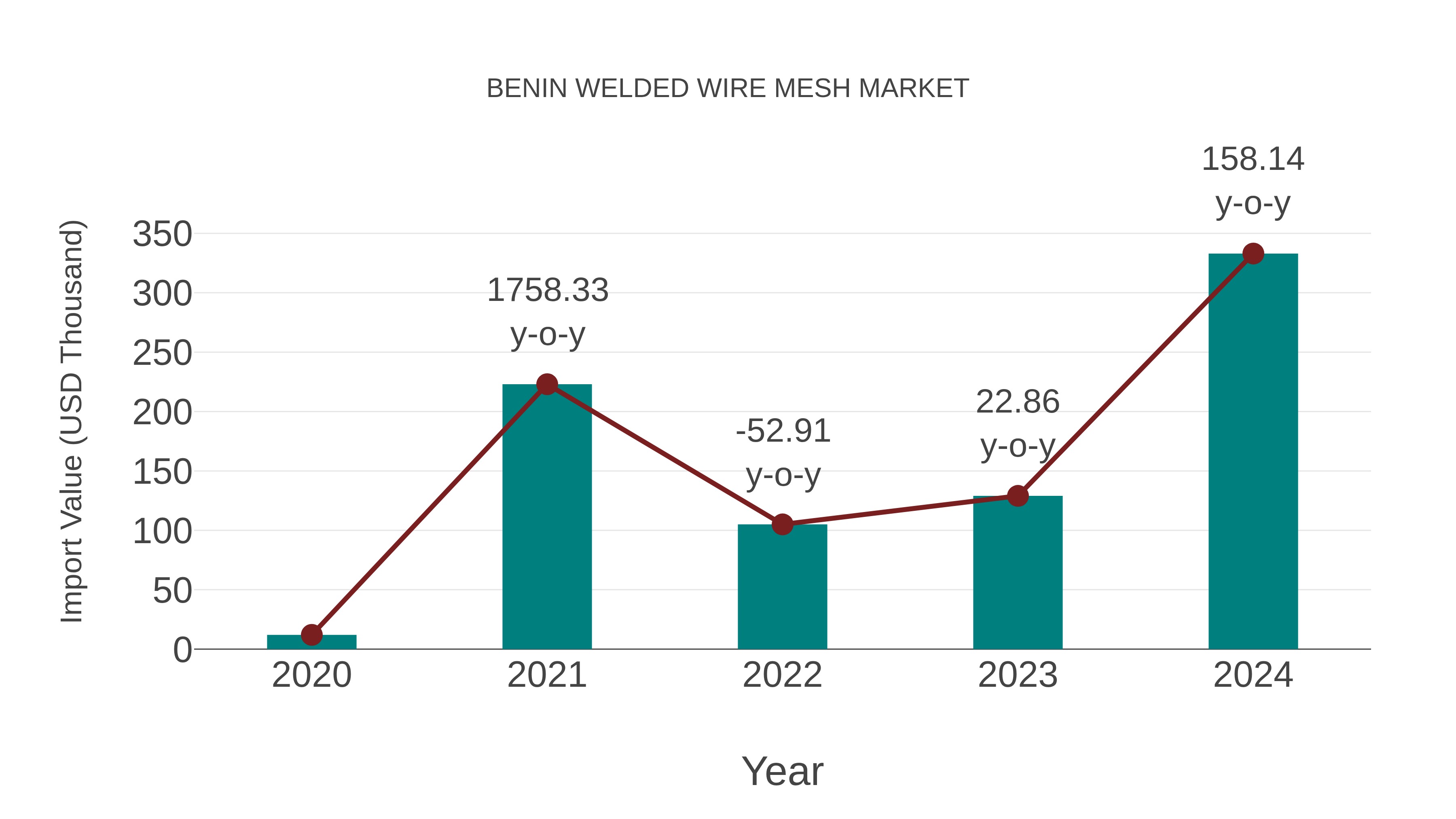  Benin Welded Wire Mesh Market: Import Trend Analysis