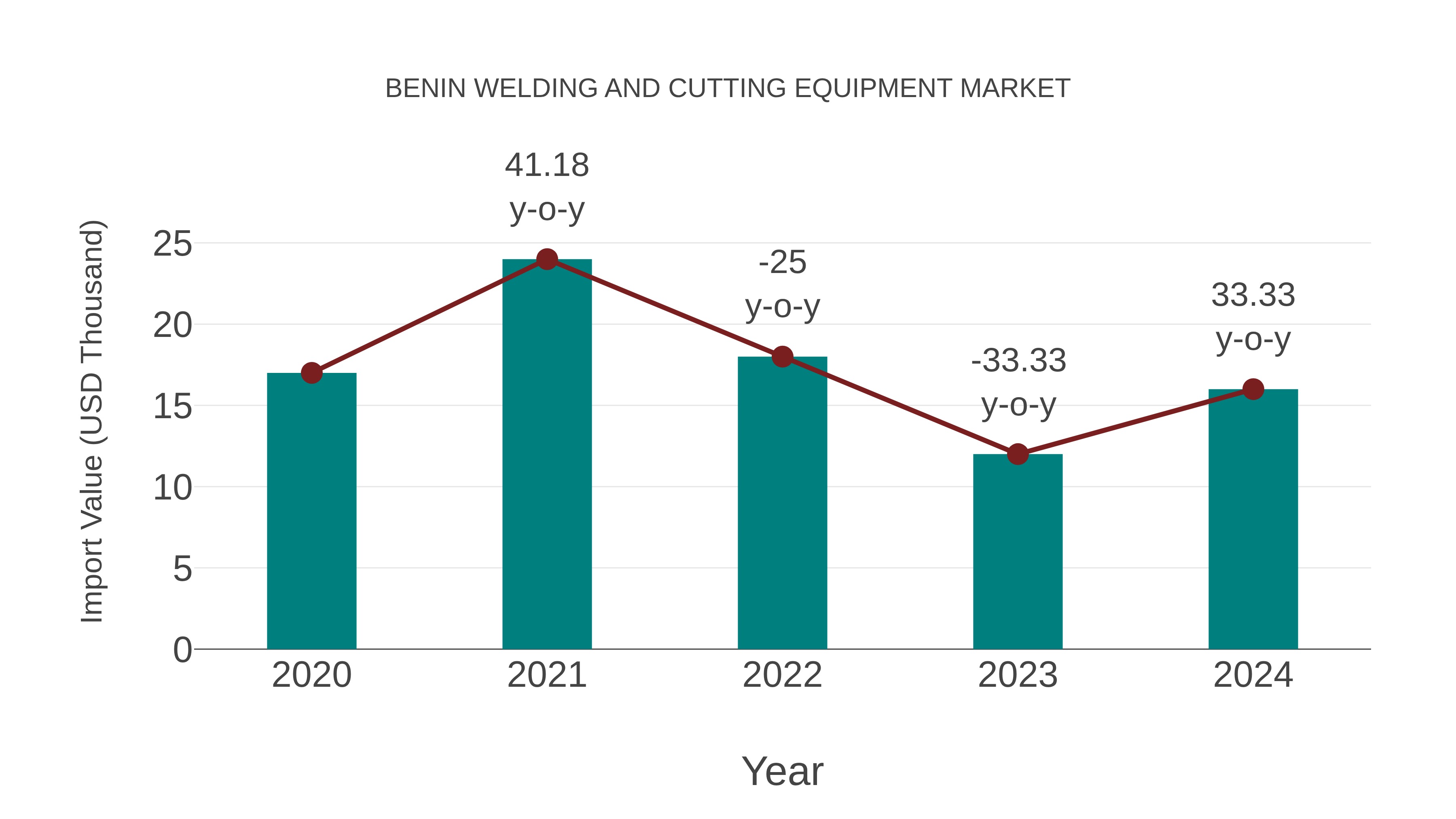 Benin Welding and Cutting Equipment Market: Import Trend Analysis