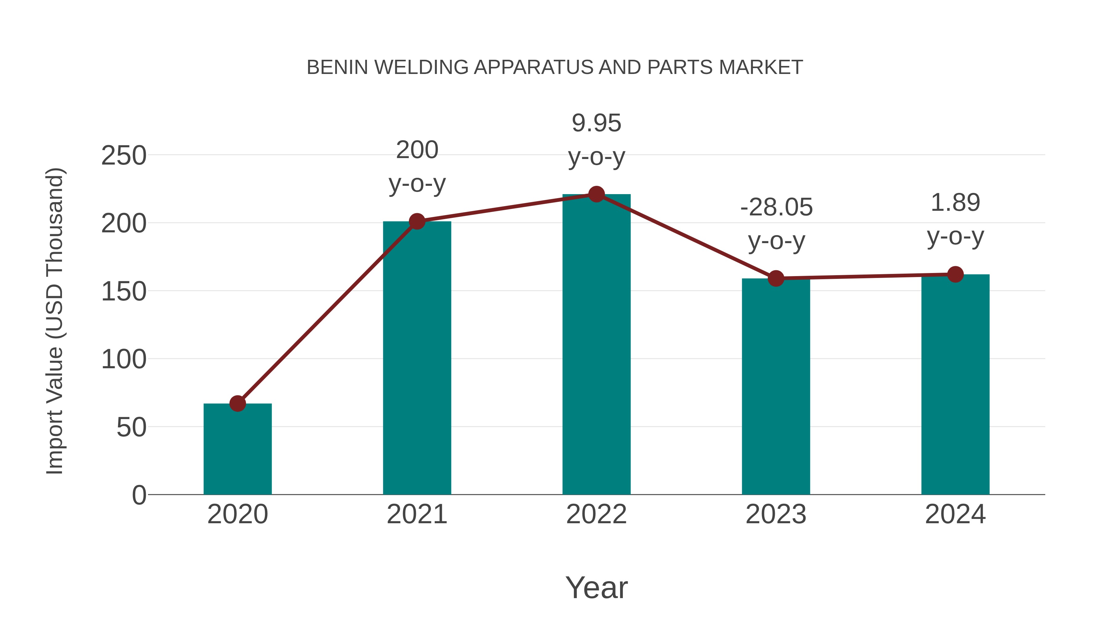  Benin Welding Apparatus and Parts Market: Import Trend Analysis