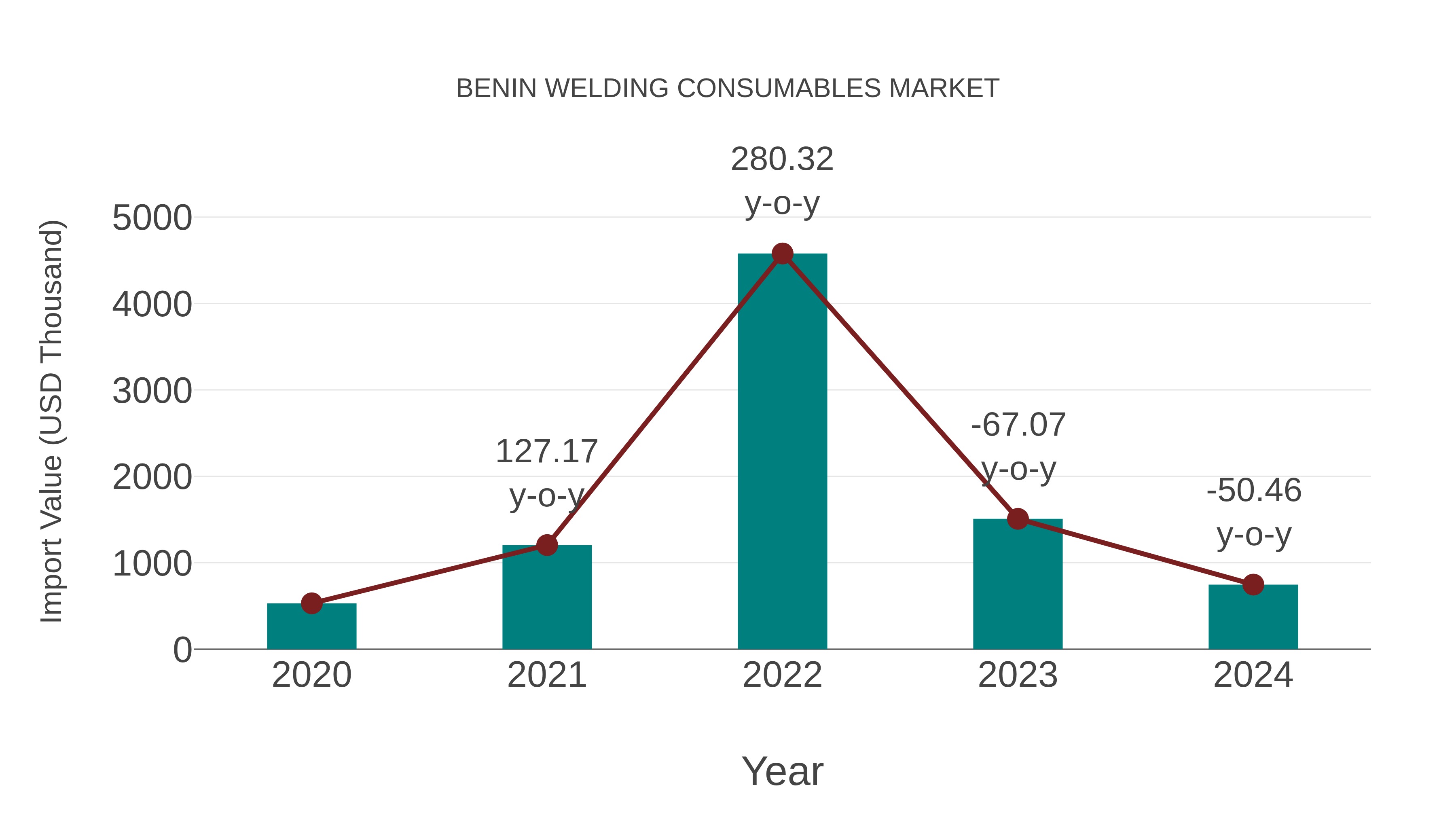 Benin Welding Consumables Market: Import Trend Analysis