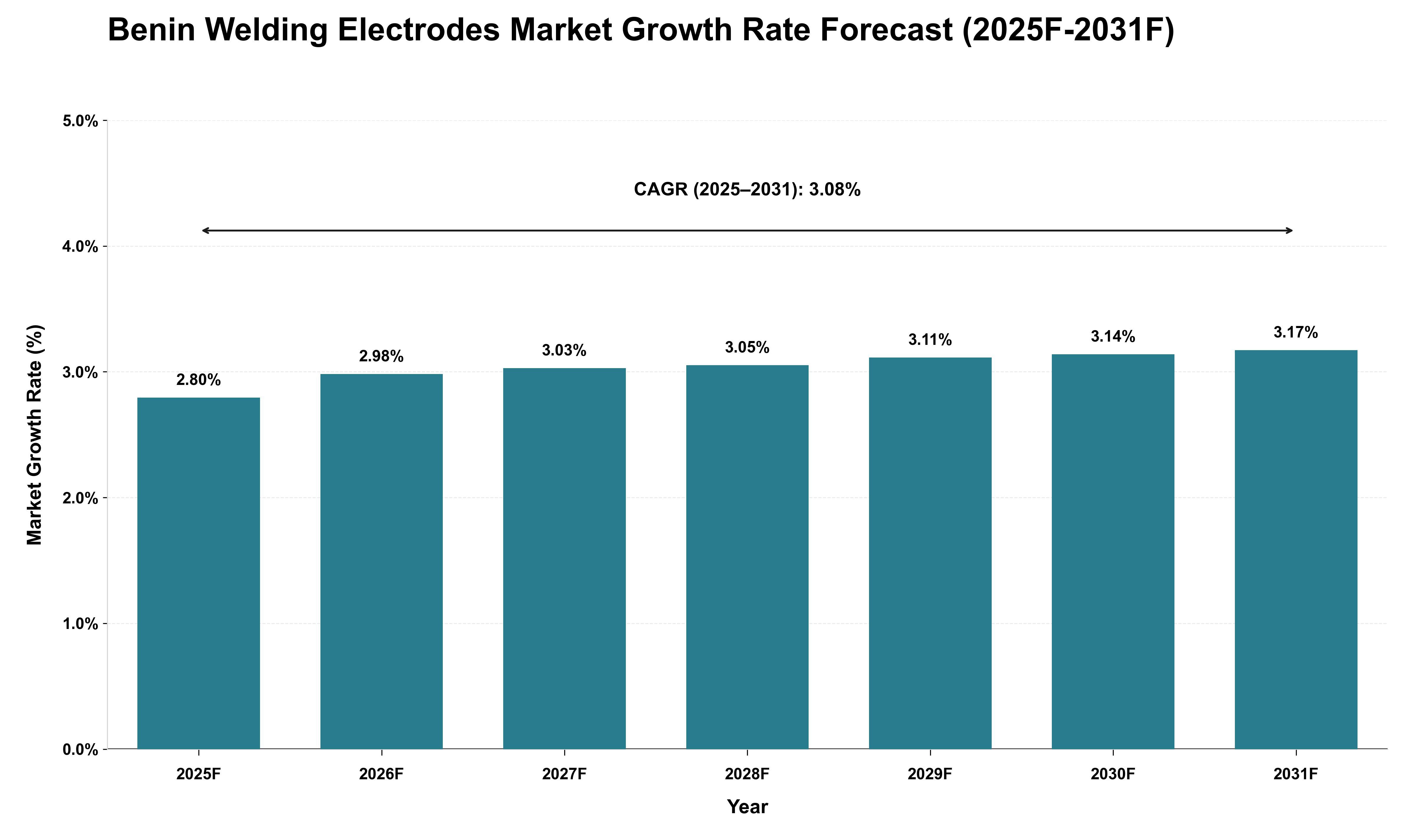 Benin Welding Electrodes Market Growth Rate Analysis (2025 - 2031)