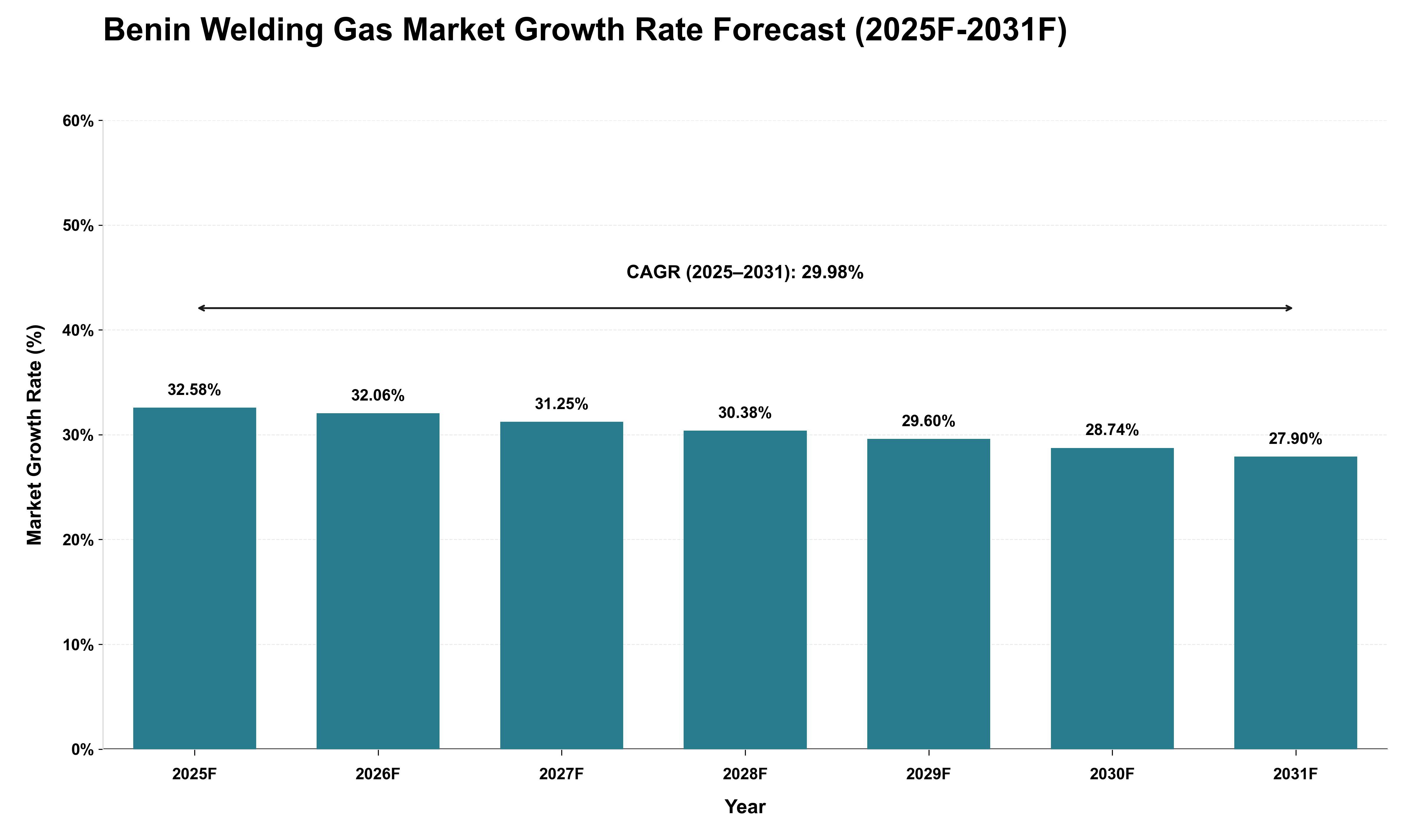 Benin Welding Gas Market Growth Rate Analysis (2025 - 2031)