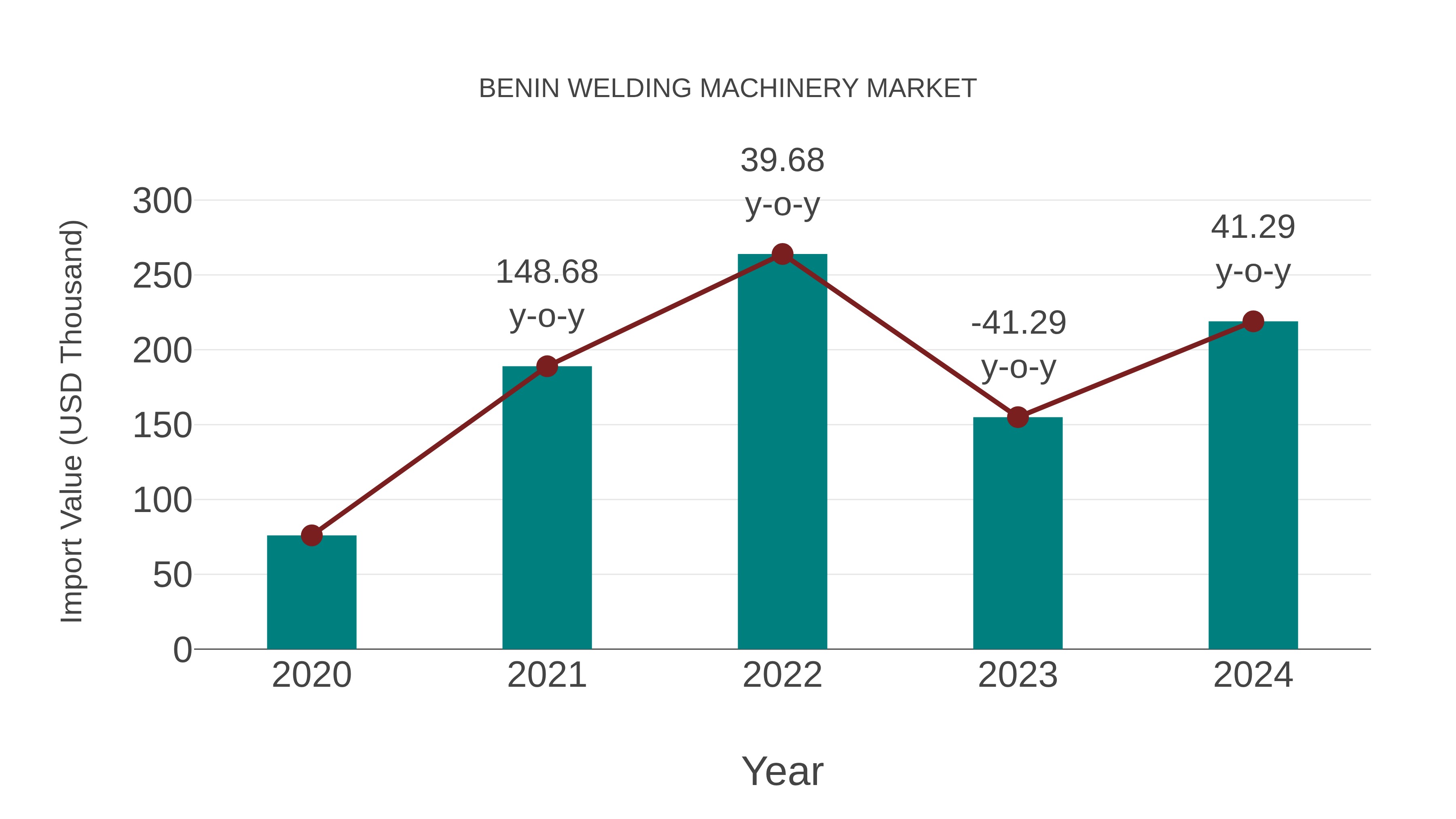  Benin Welding Machinery Market: Import Trend Analysis
