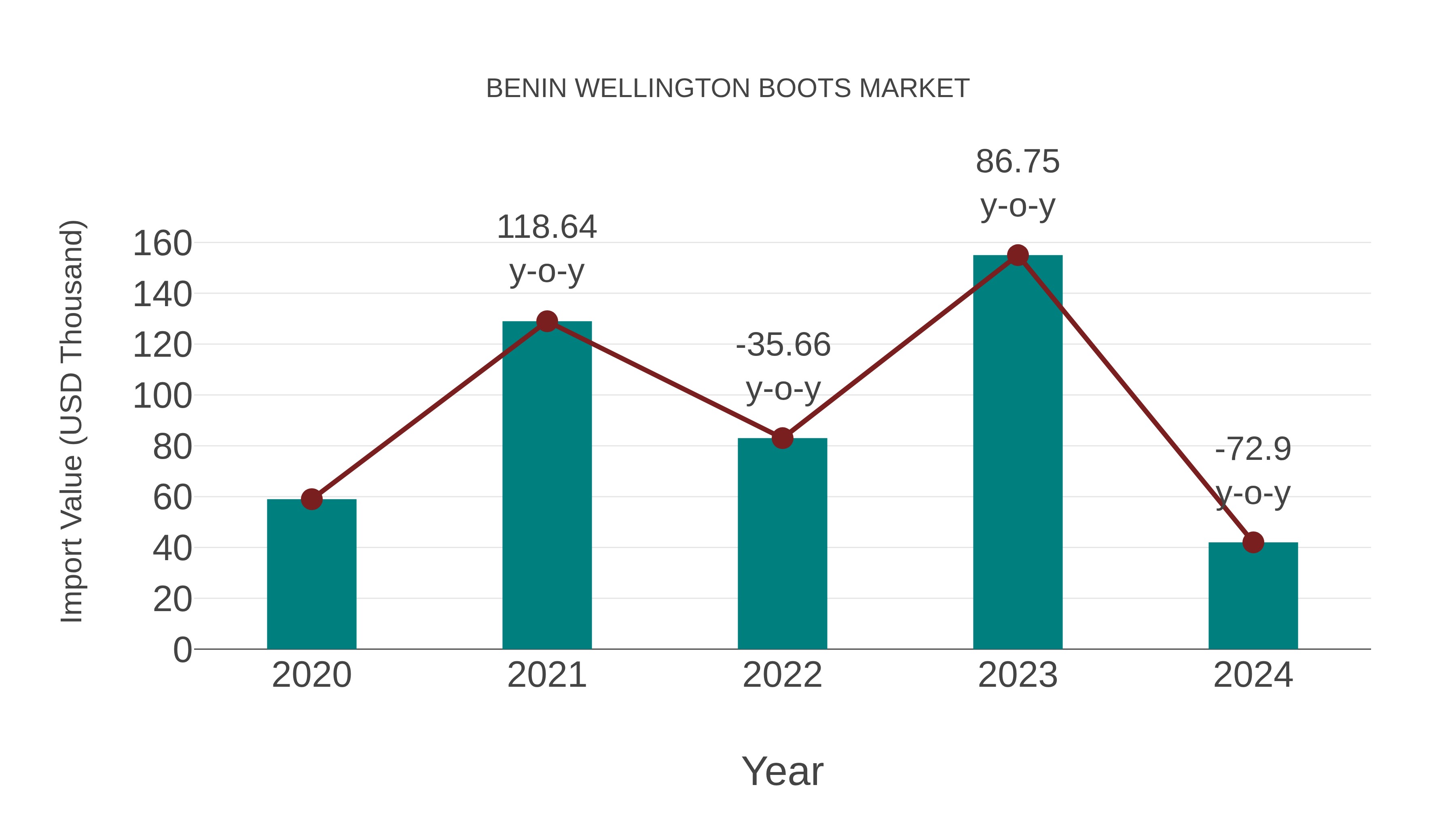 Benin Wellington Boots Market: Import Trend Analysis