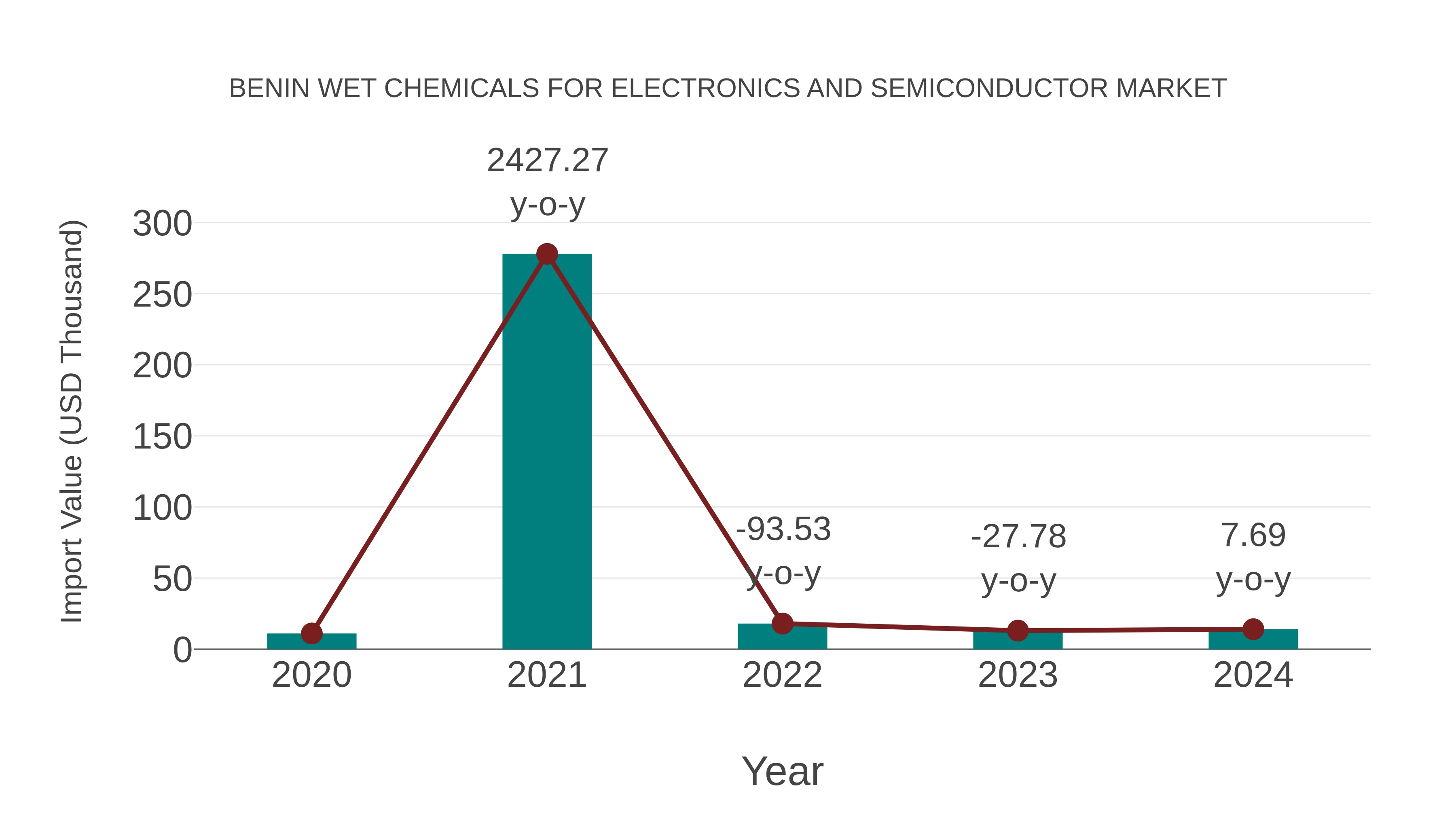  Benin Wet Chemicals for Electronics and Semiconductor Market: Import Trend Analysis
