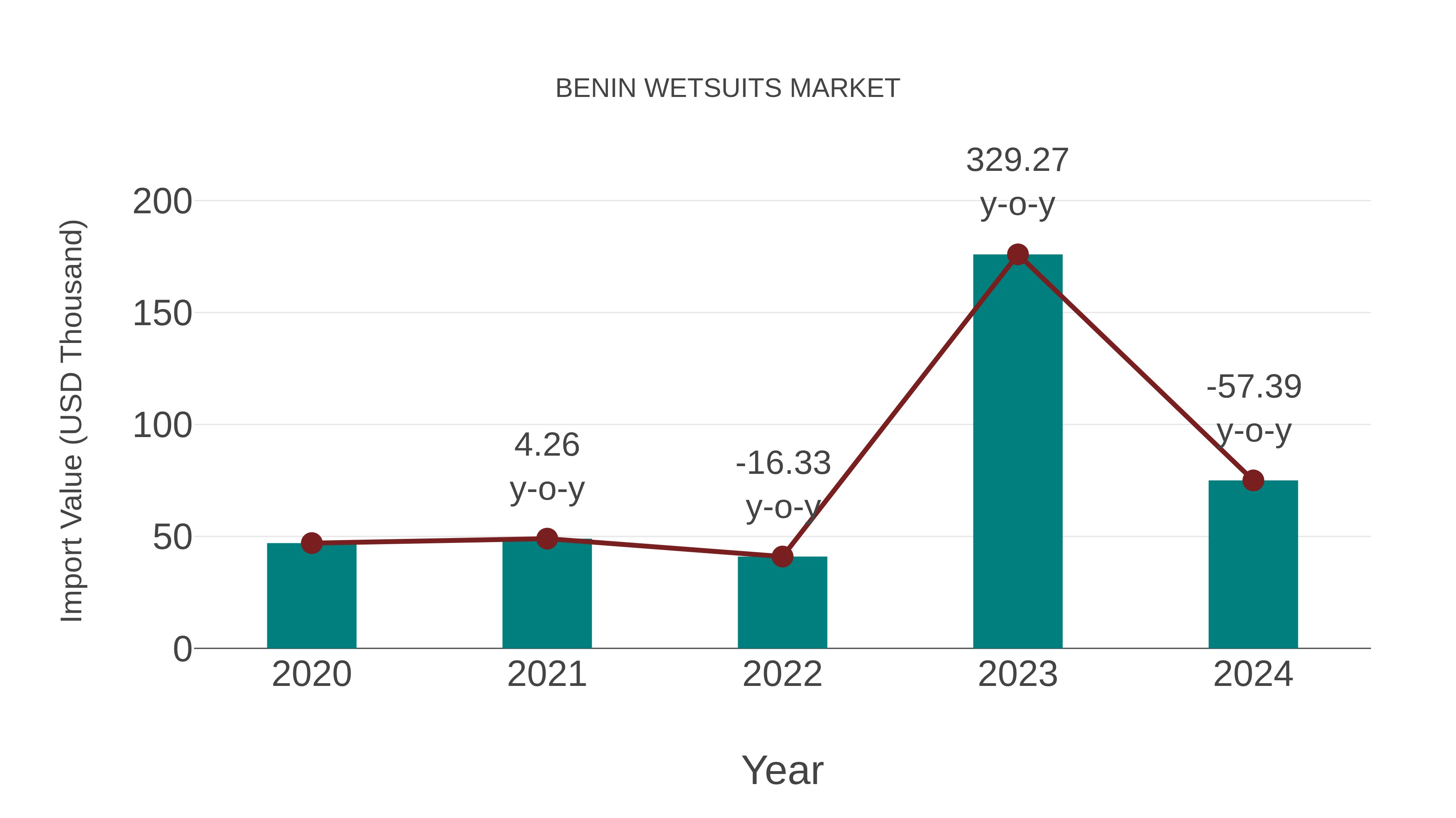  Benin Wetsuits Market: Import Trend Analysis