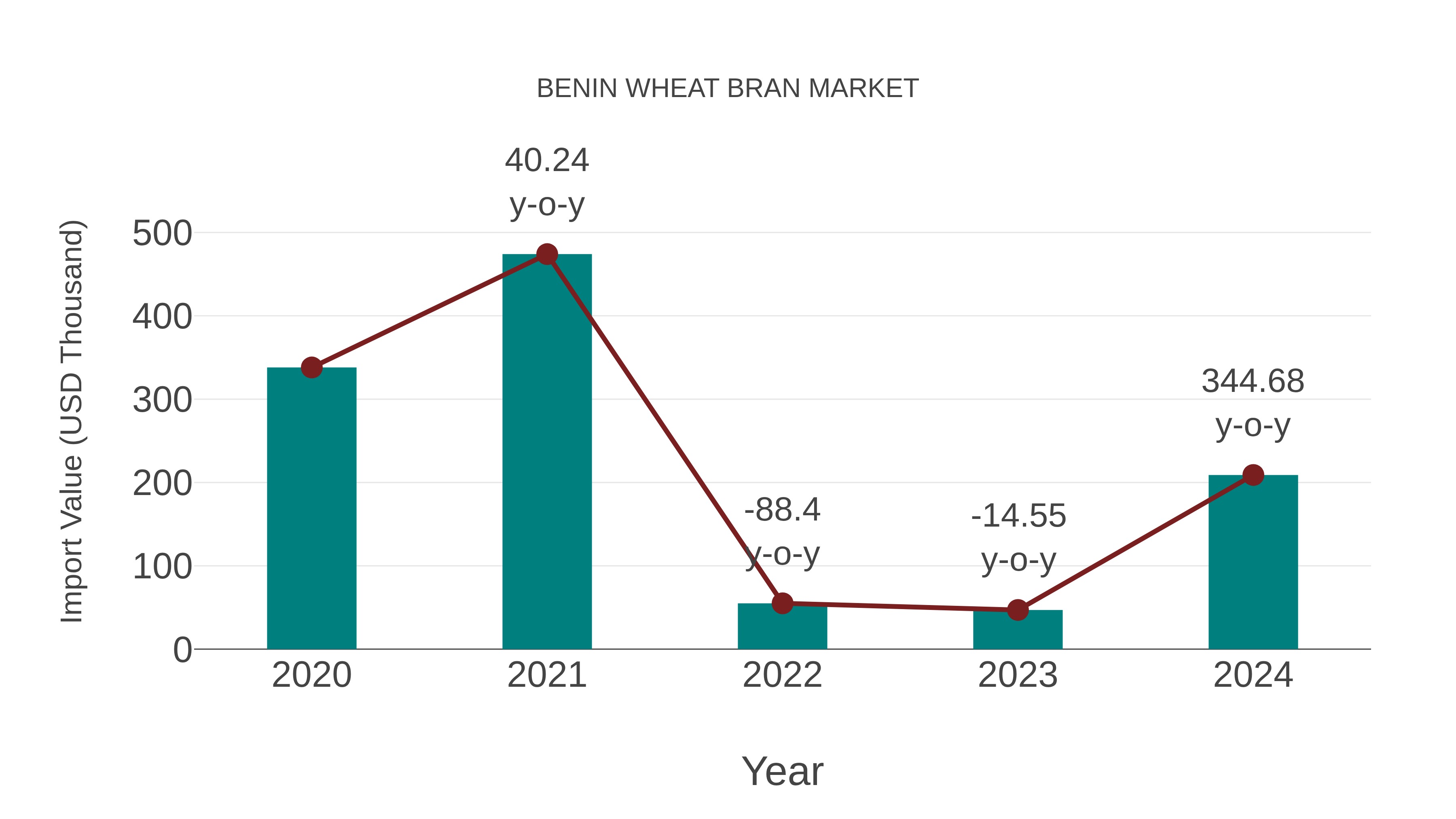  Benin Wheat Bran Market: Import Trend Analysis