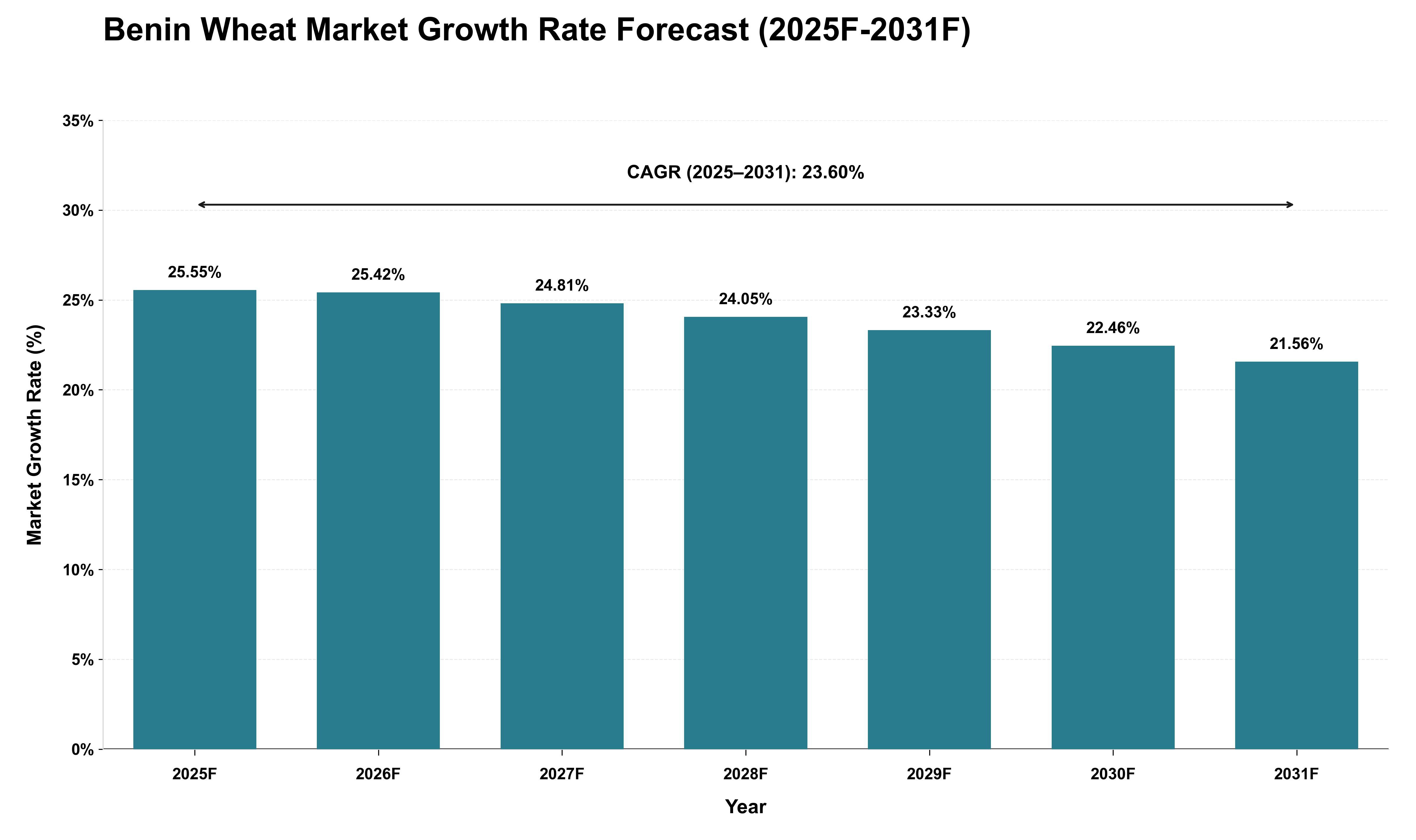Benin Wheat Market Growth Rate Analysis (2025 - 2031)