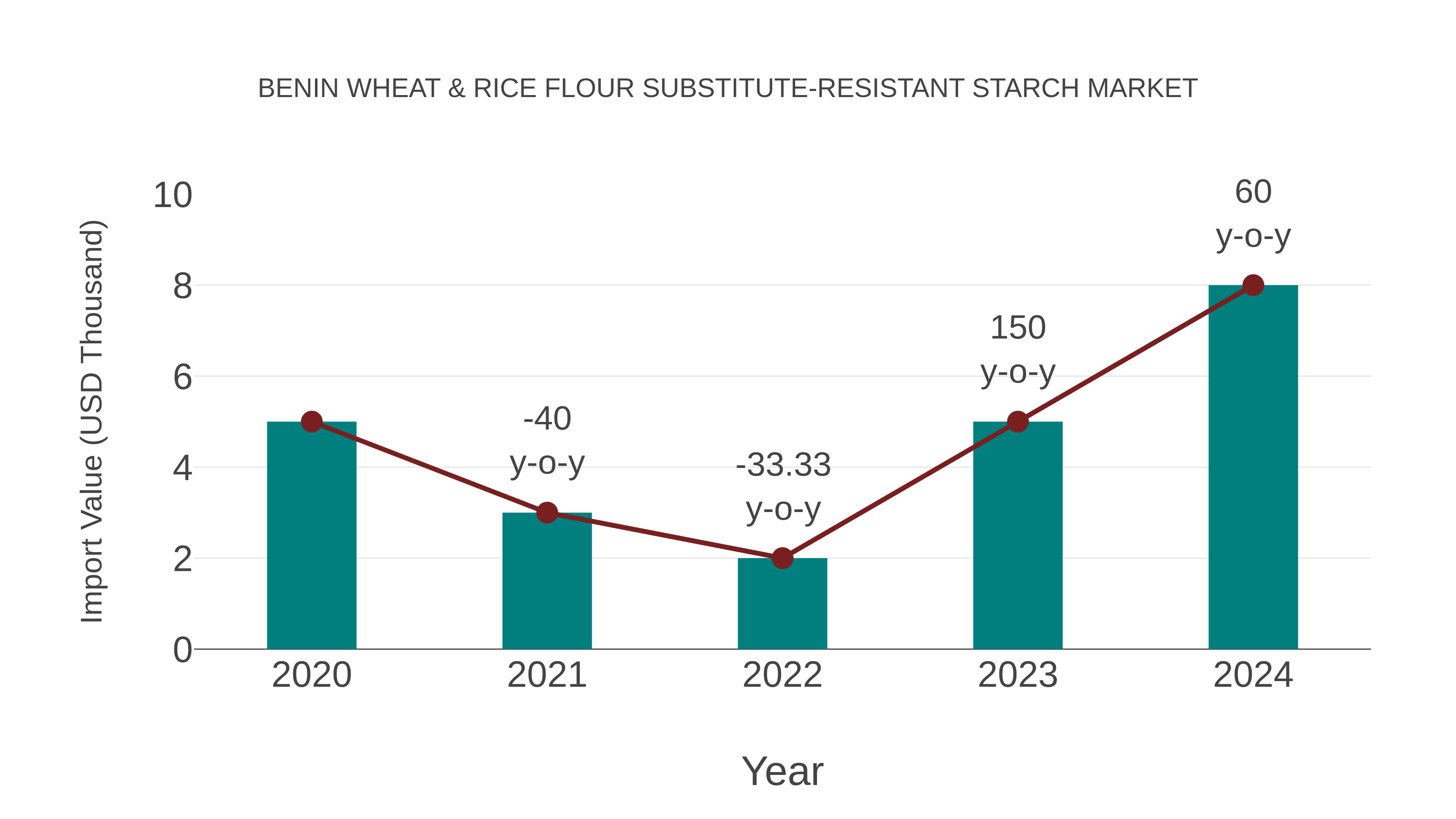  Benin Wheat & Rice Flour Substitute-resistant Starch Market: Import Trend Analysis