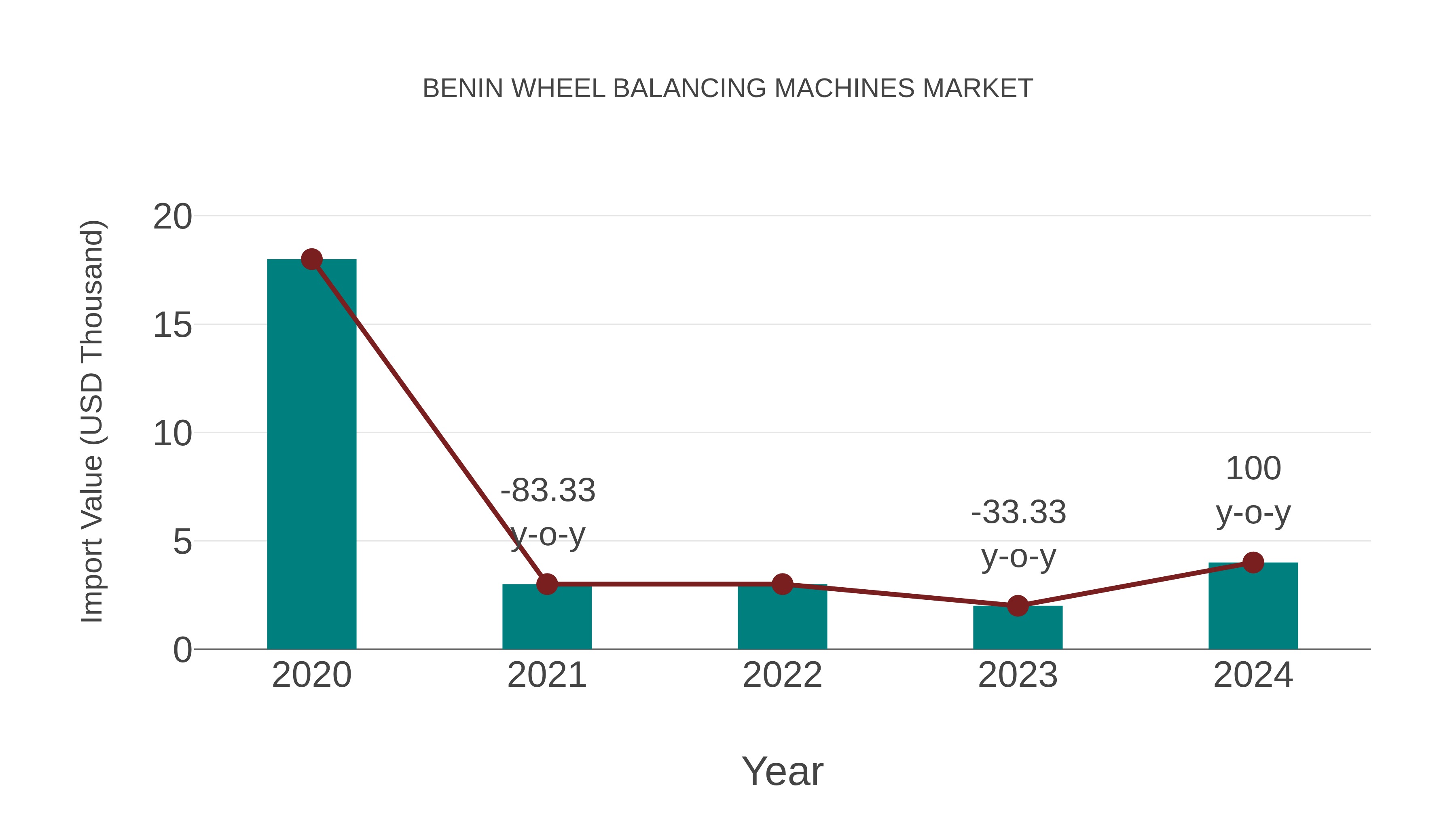  Benin Wheel Balancing Machines Market: Import Trend Analysis