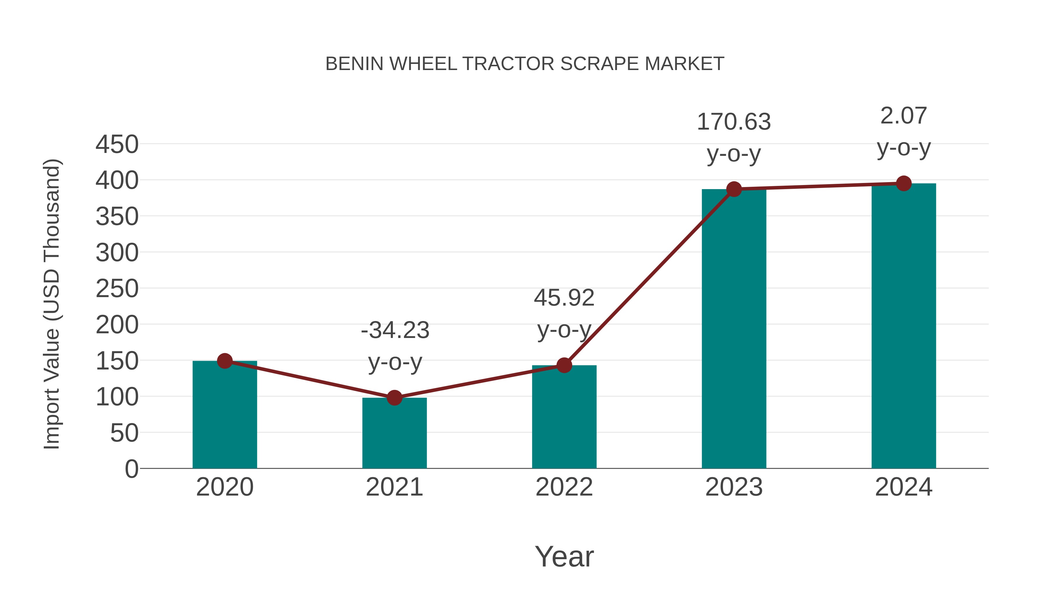  Benin Wheel Tractor Scrape Market: Import Trend Analysis