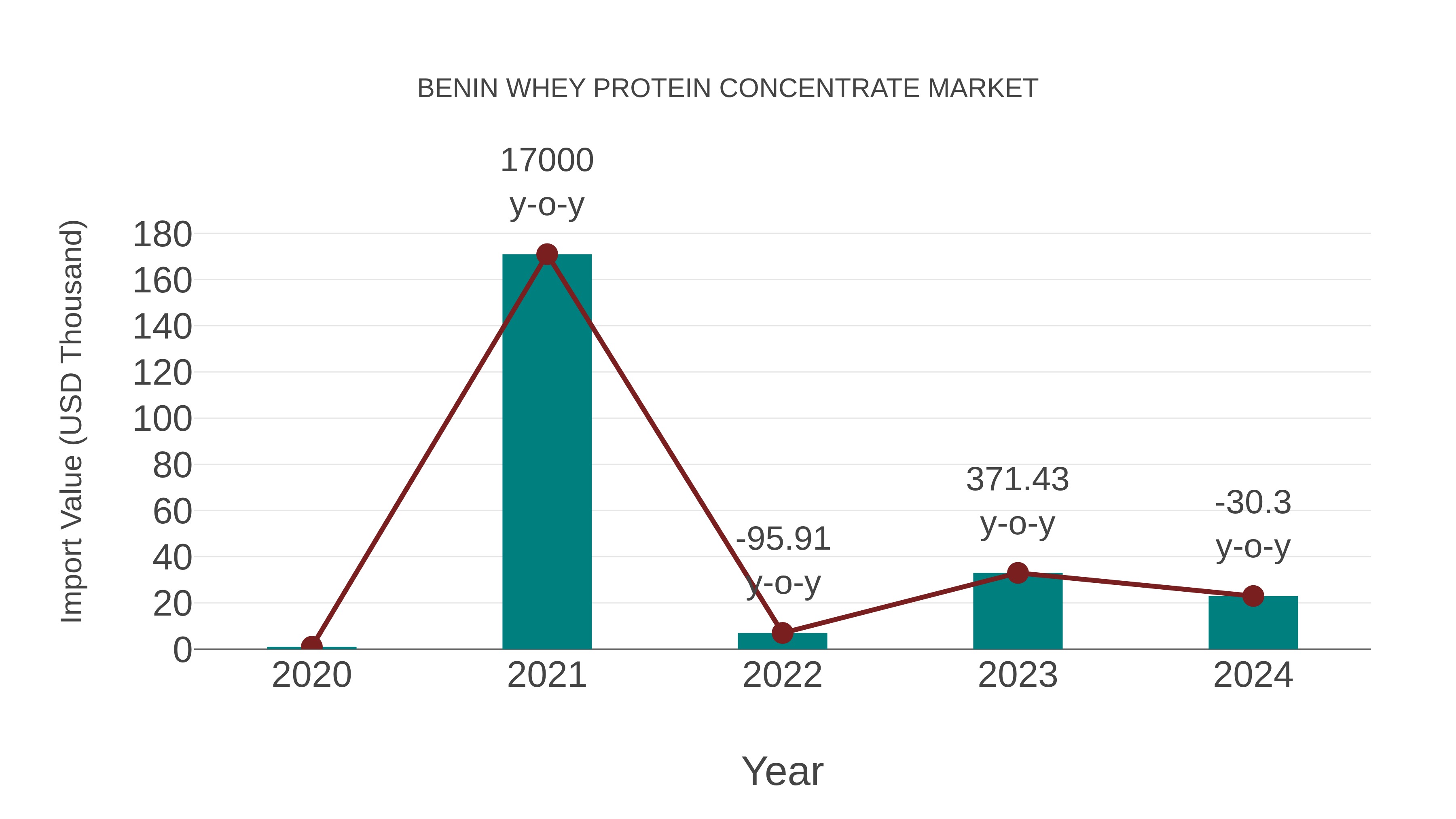  Benin Whey Protein Concentrate Market: Import Trend Analysis