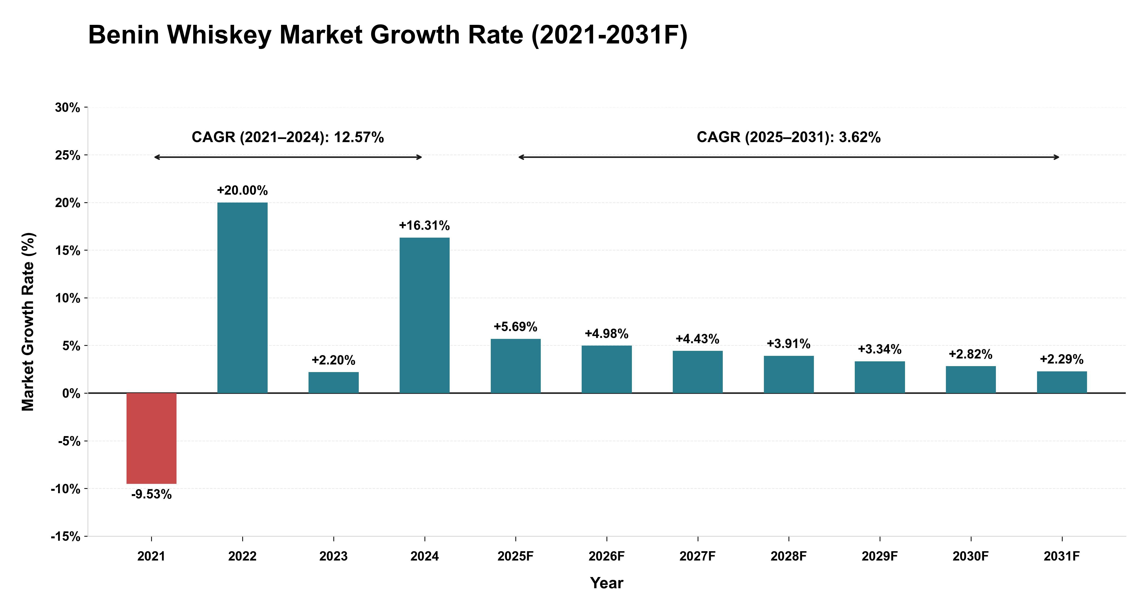 Benin Whiskey Market Year-wise Growth Rate (2021-2031F)