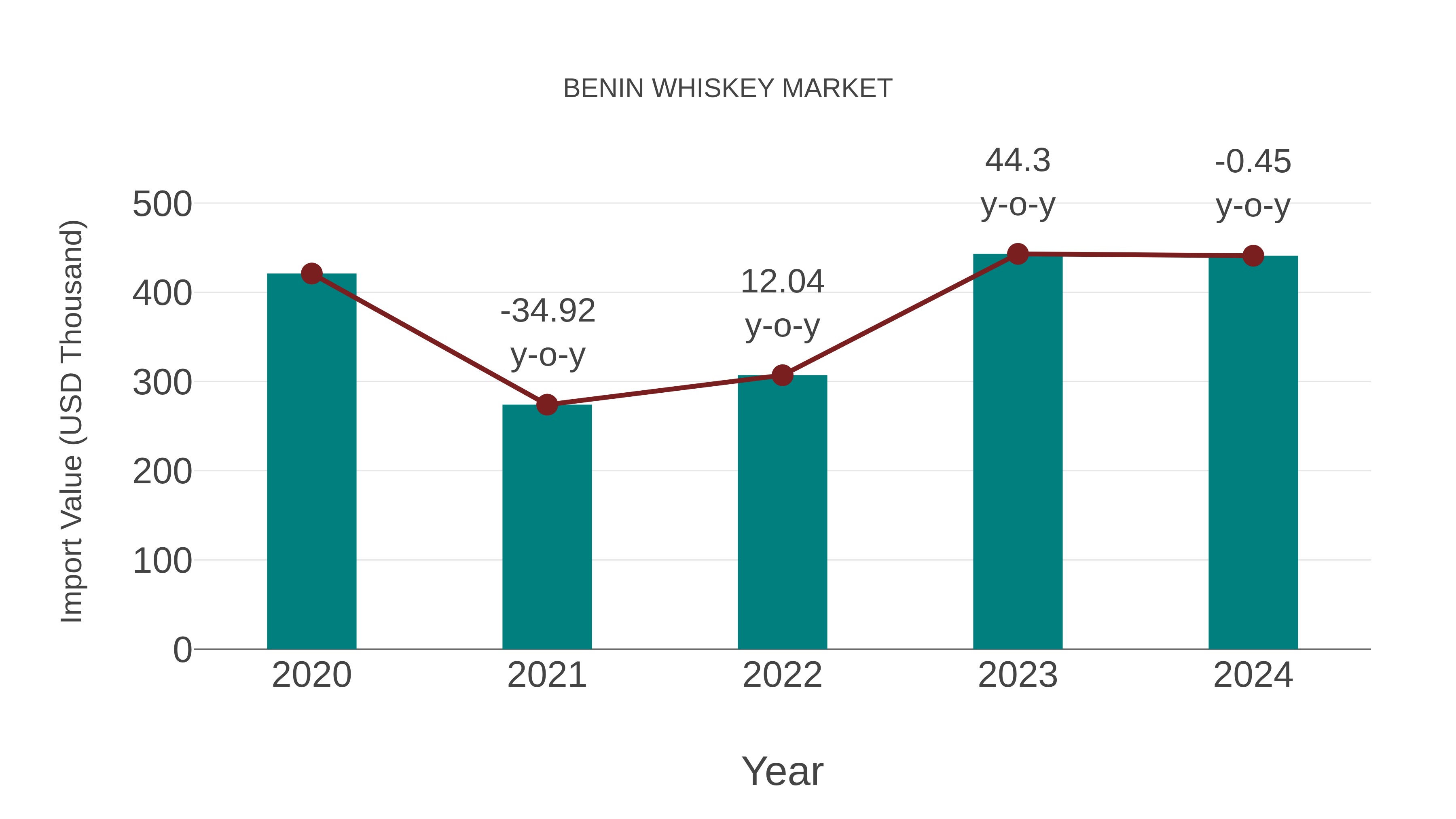 Benin Whiskey Market: Import Trend Analysis