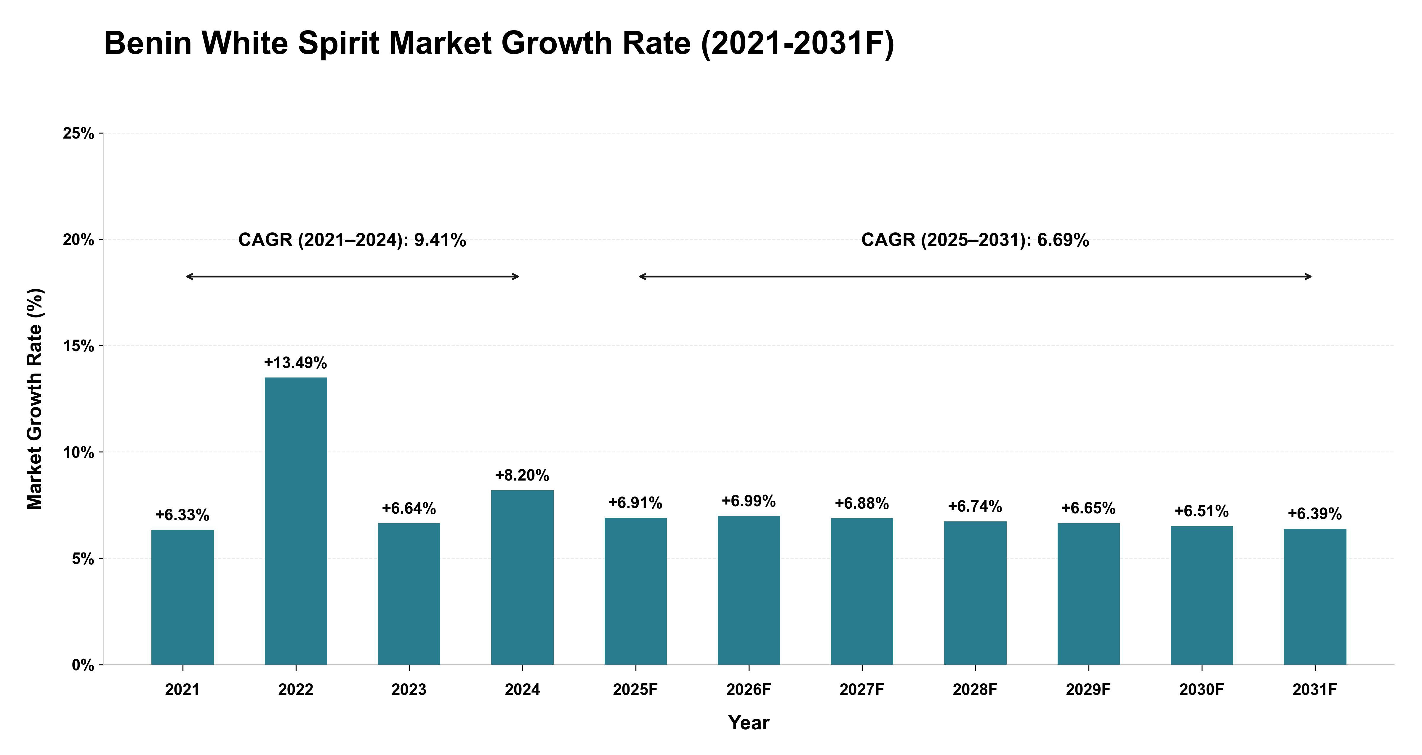 Benin White Spirit Market Year-wise Growth Rate (2021-2031F)