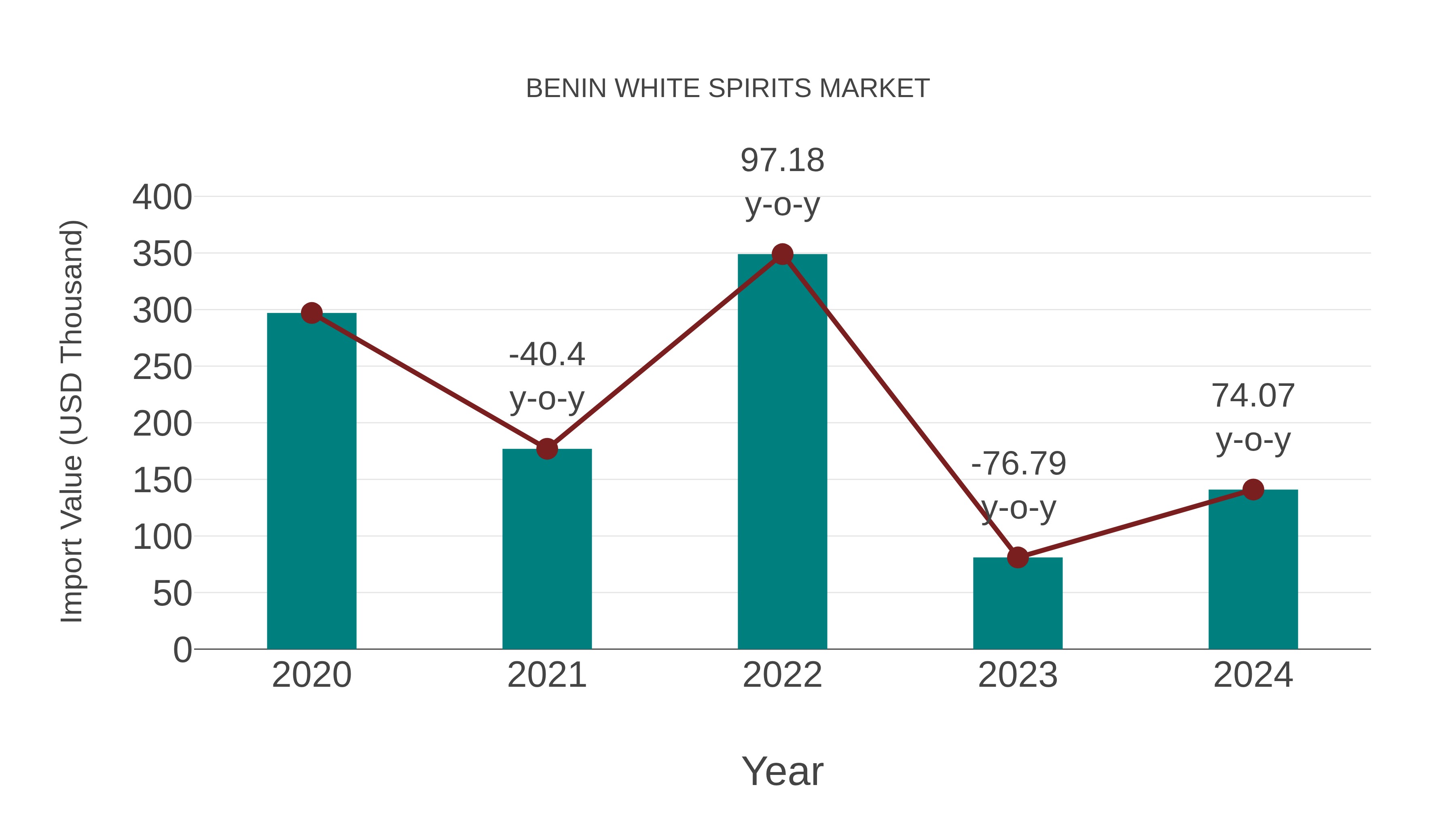  Benin White Spirits Market: Import Trend Analysis