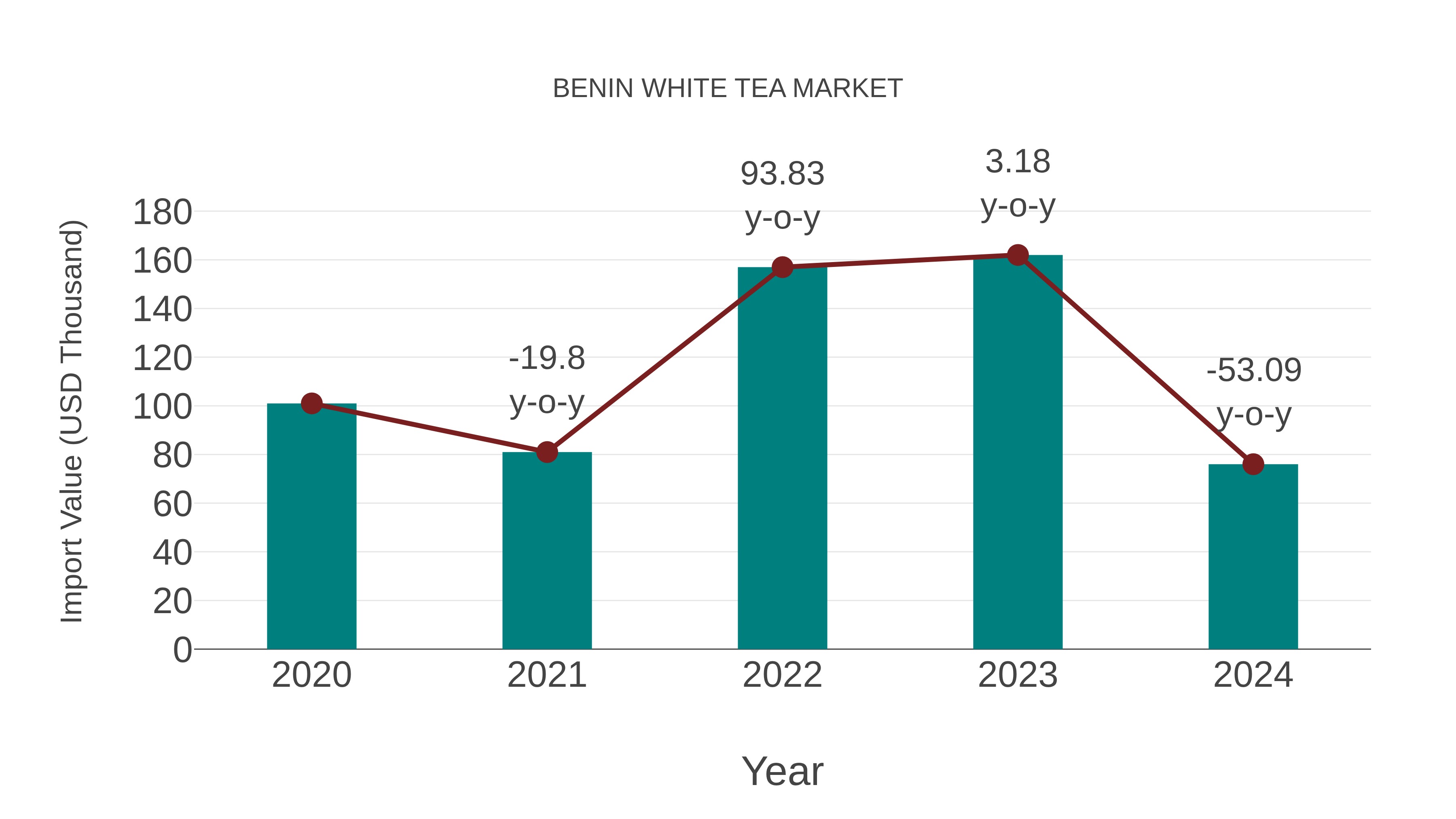  Benin White Tea Market: Import Trend Analysis