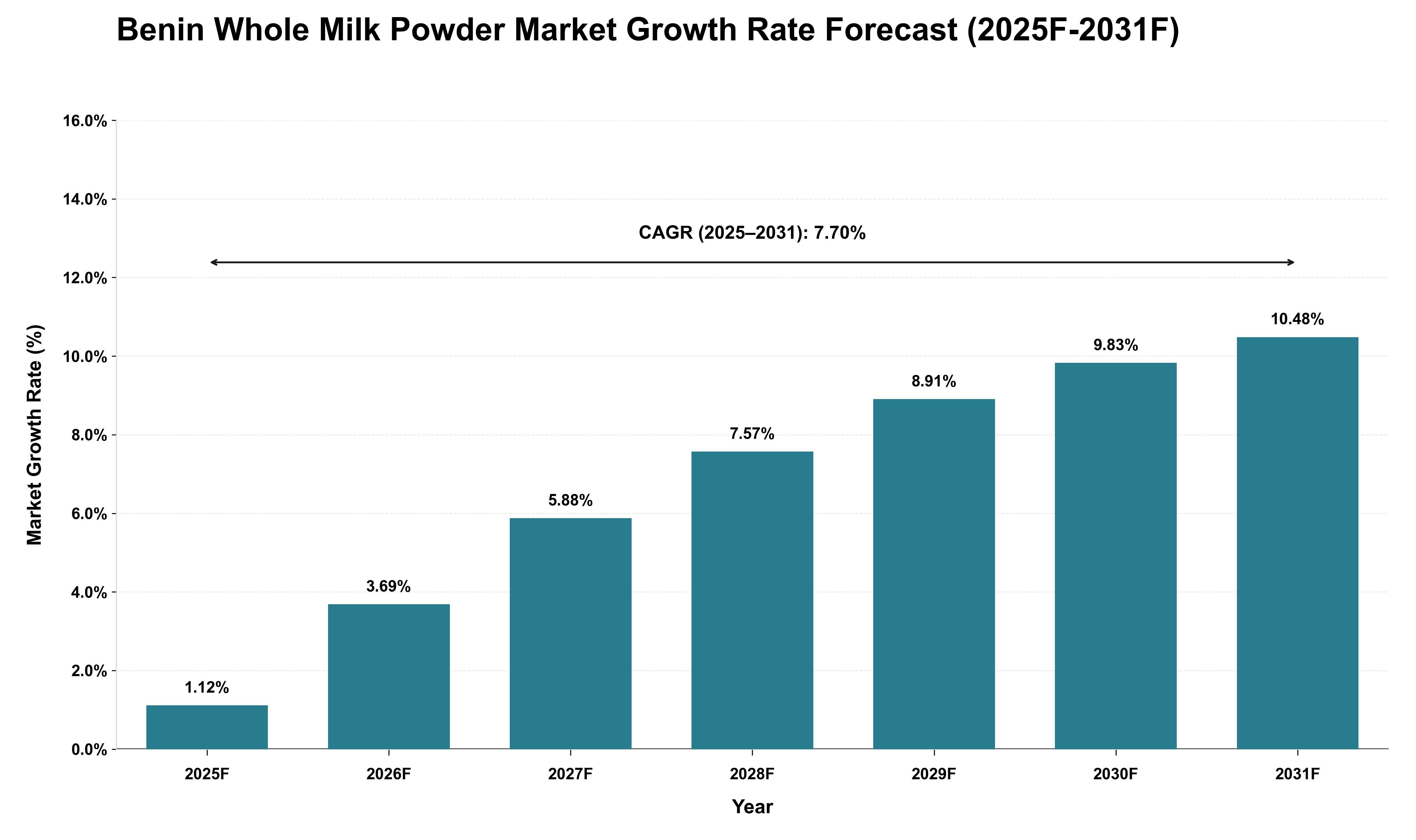 Benin Whole Milk Powder Market Growth Rate Analysis (2025 - 2031)
