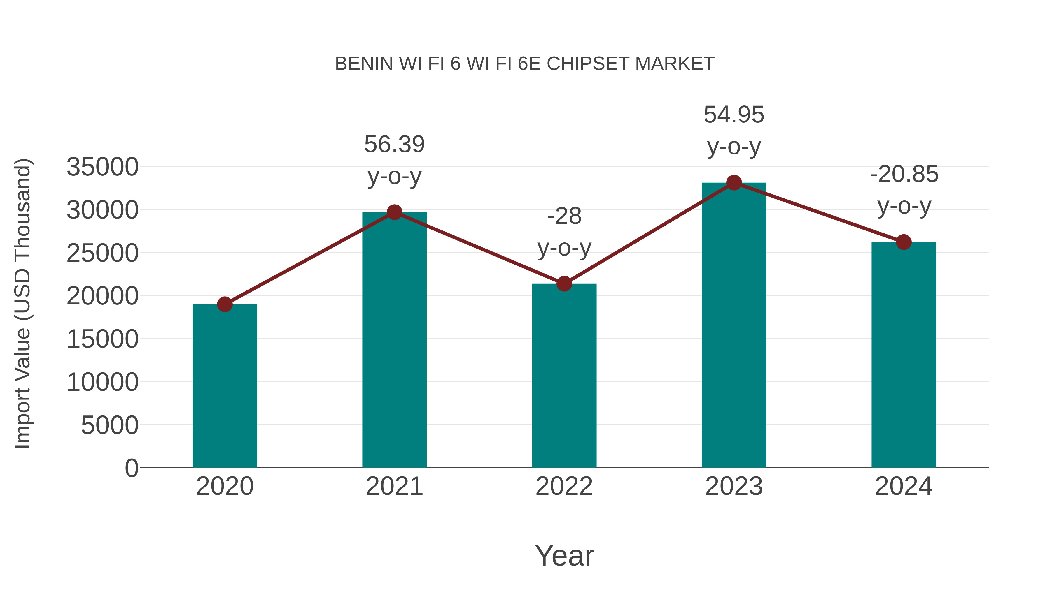 Benin Wi Fi 6 Wi Fi 6e Chipset Market: Import Trend Analysis