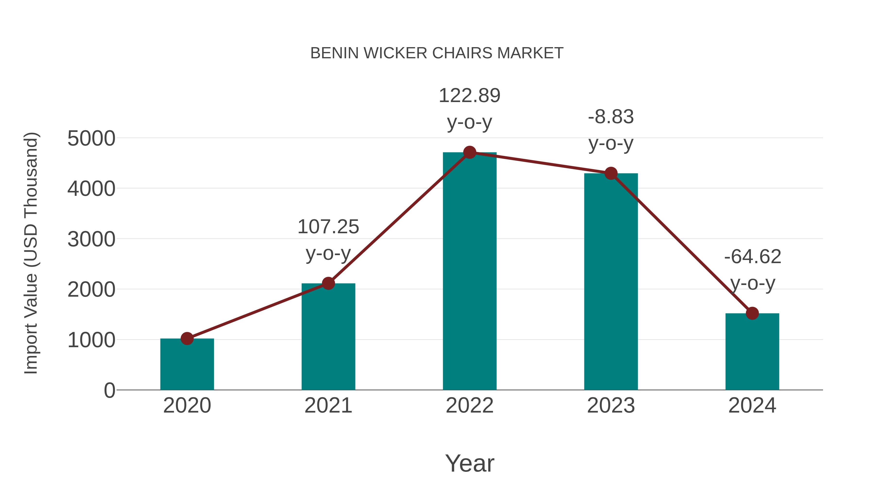  Benin Wicker Chairs Market: Import Trend Analysis