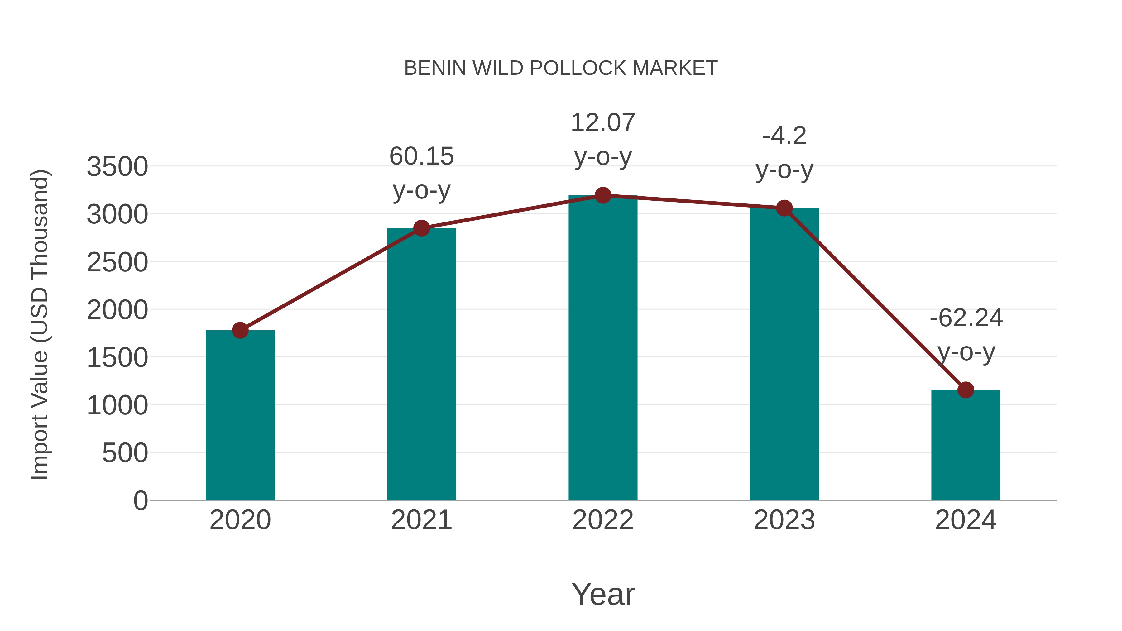  Benin Wild Pollock Market: Import Trend Analysis