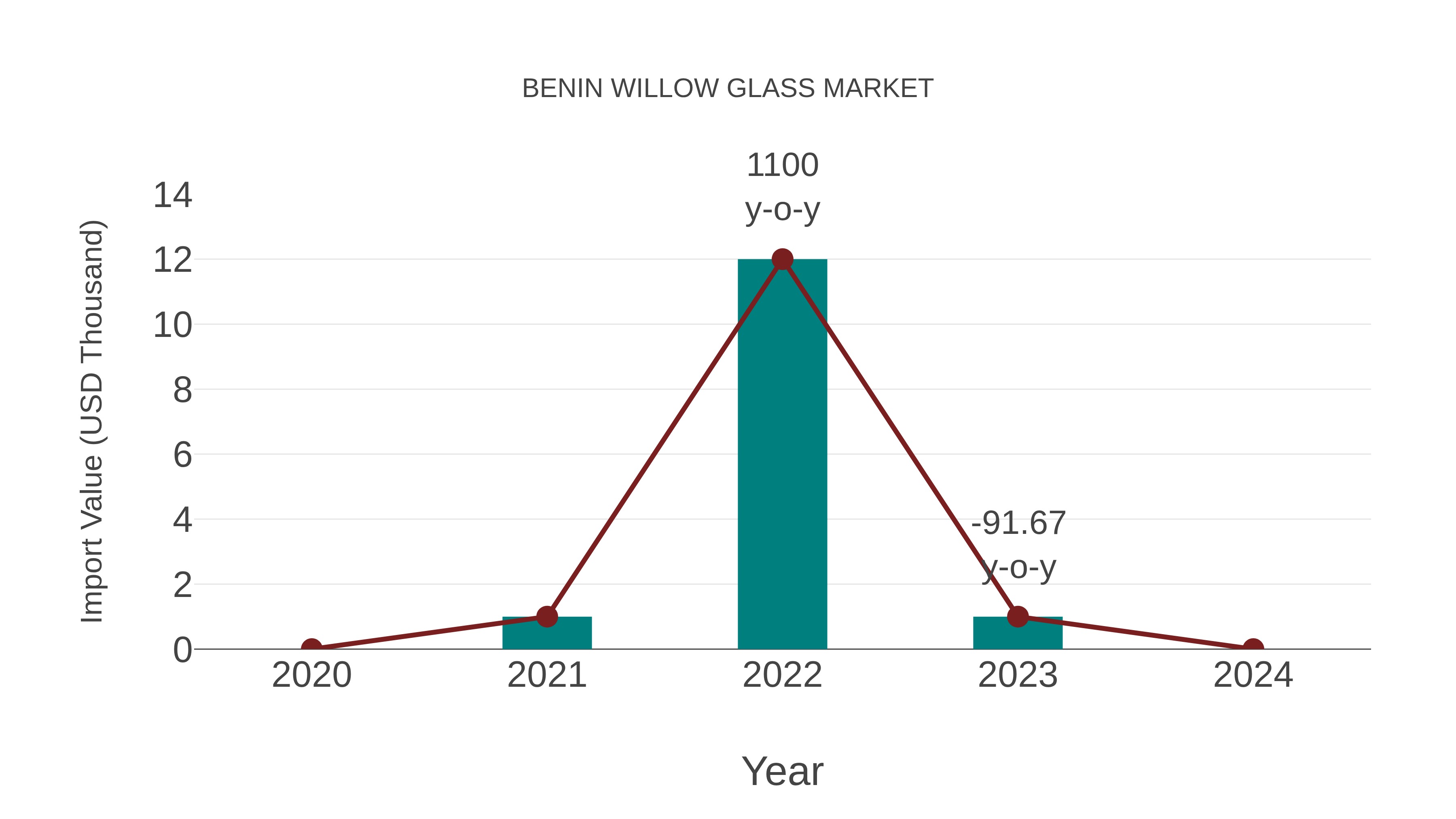  Benin Willow Glass Market: Import Trend Analysis