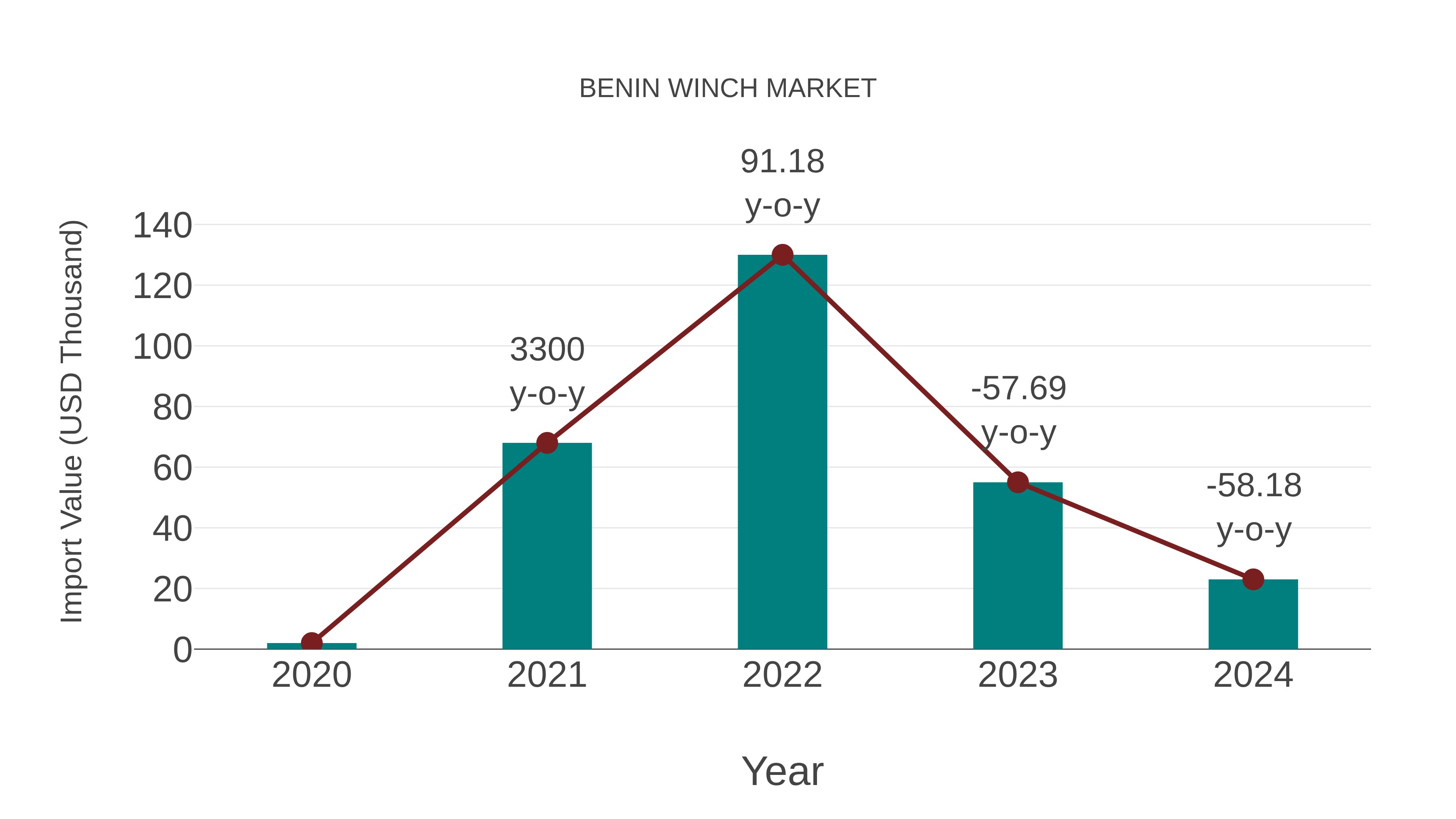  Benin Winch Market: Import Trend Analysis
