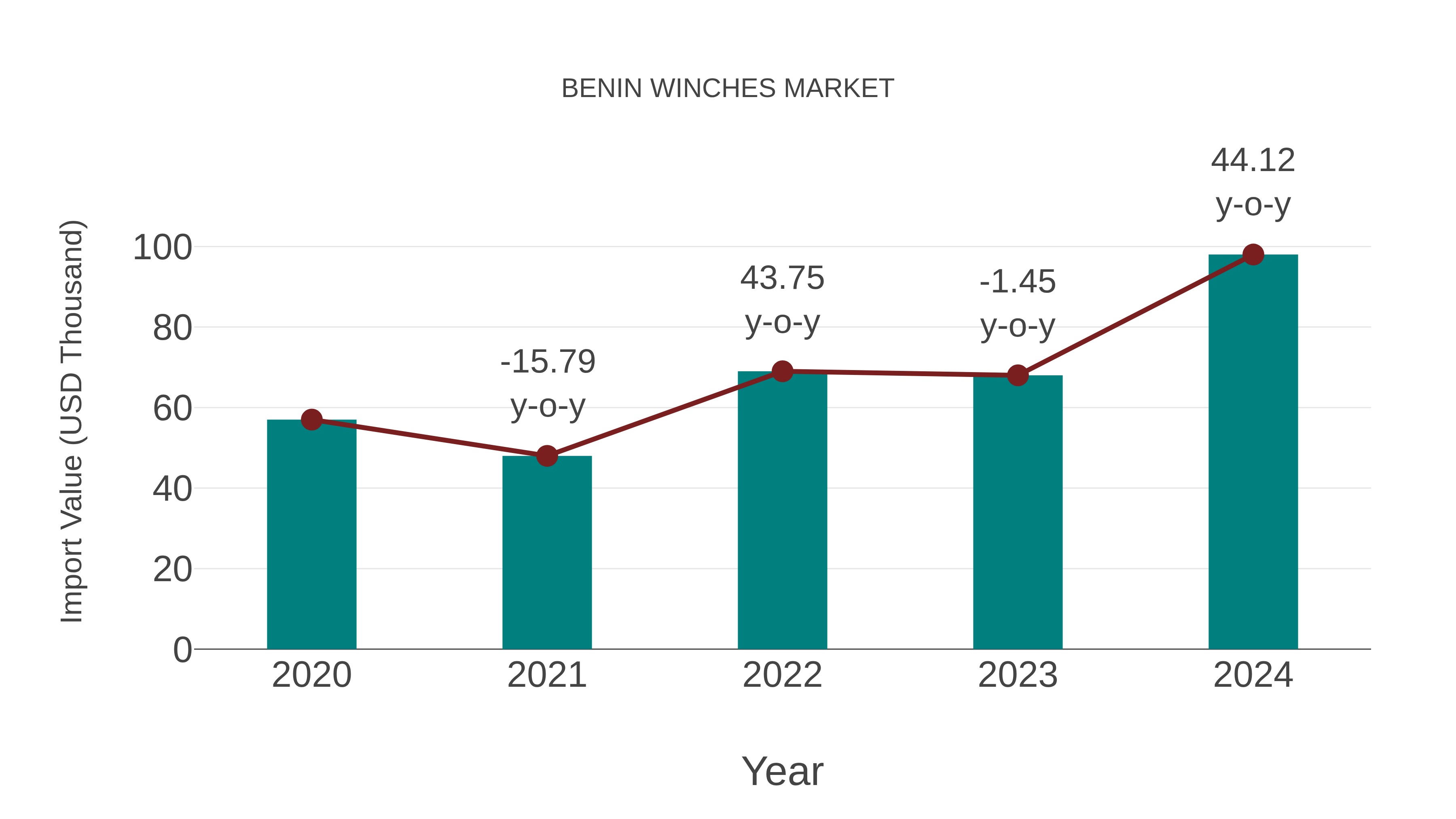  Benin Winches Market: Import Trend Analysis