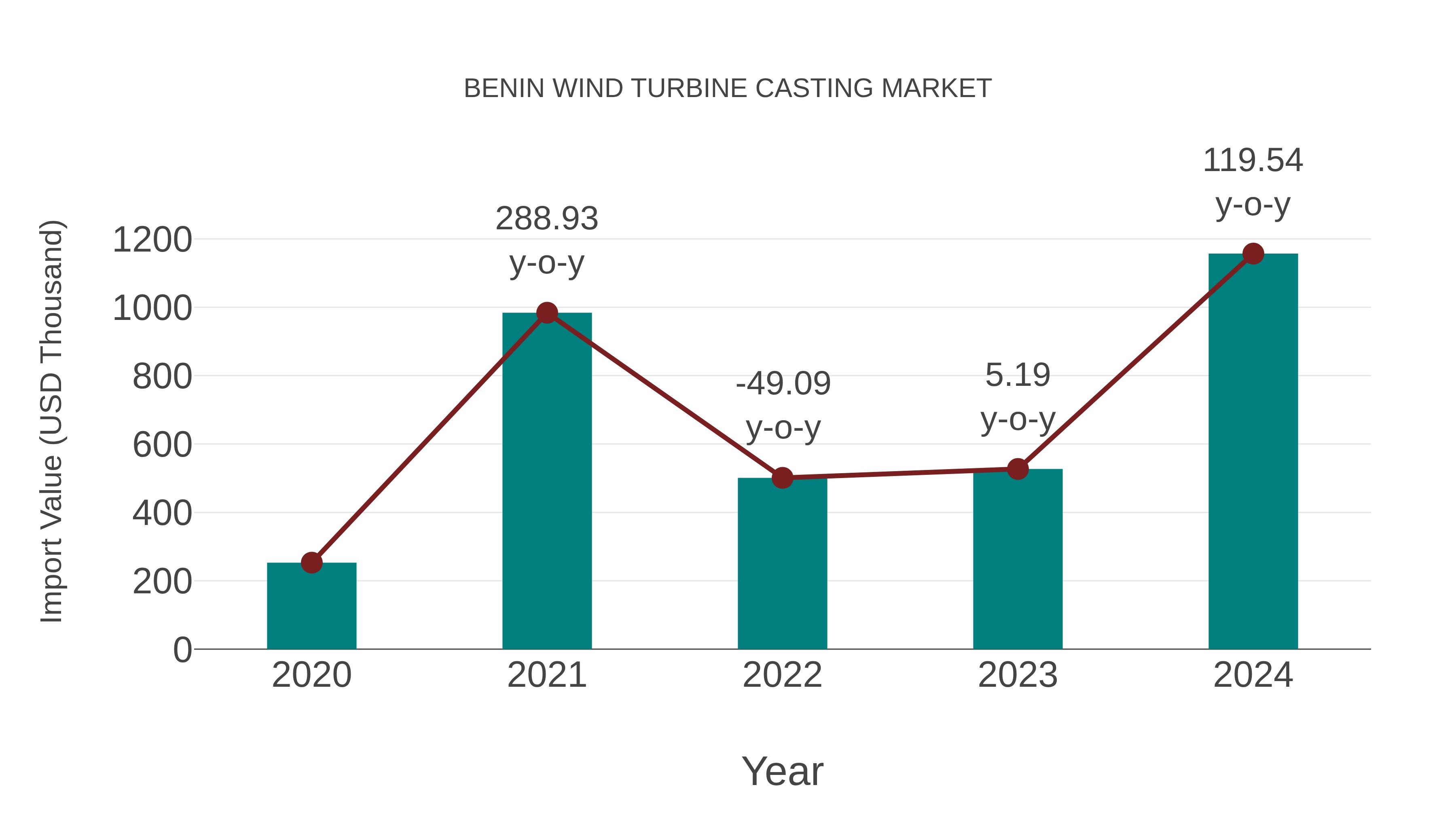  Benin Wind Turbine Casting Market: Import Trend Analysis