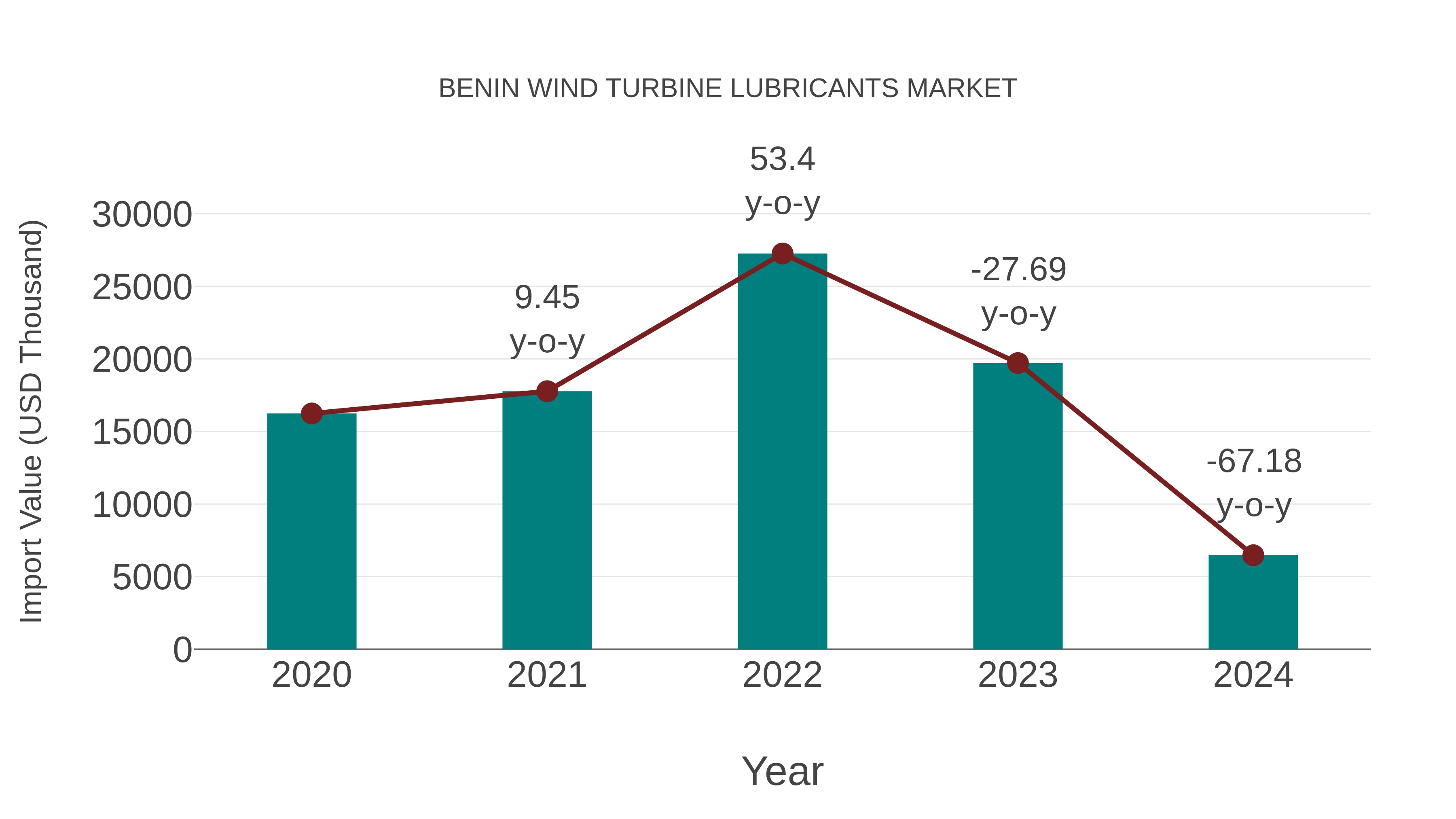  Benin Wind Turbine Lubricants Market: Import Trend Analysis