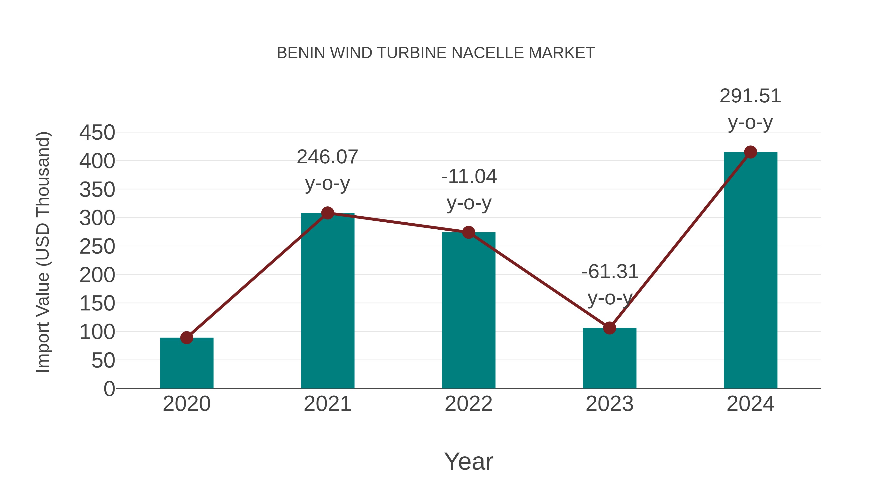  Benin Wind Turbine Nacelle Market: Import Trend Analysis