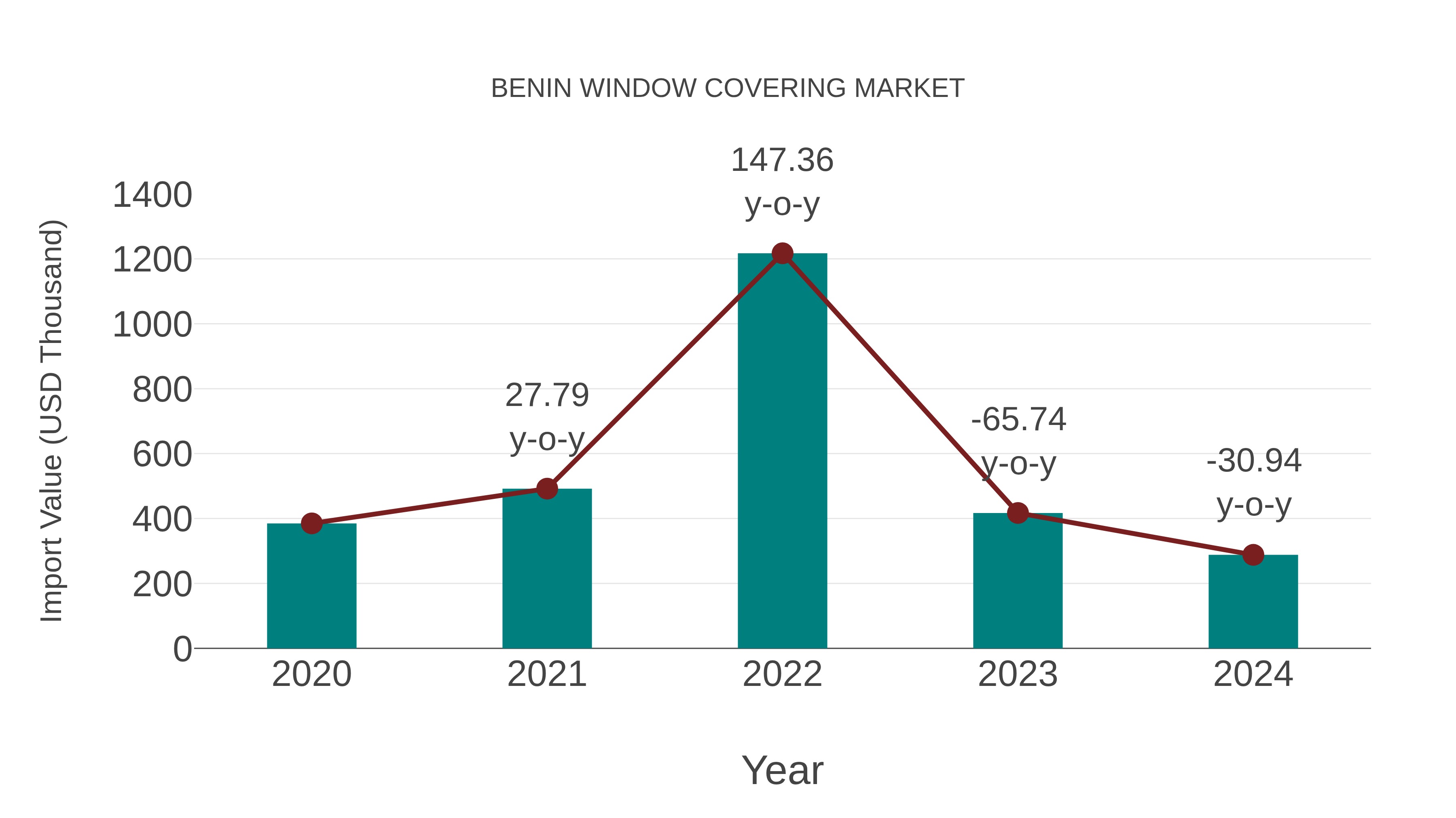 Benin Window Covering Market: Import Trend Analysis