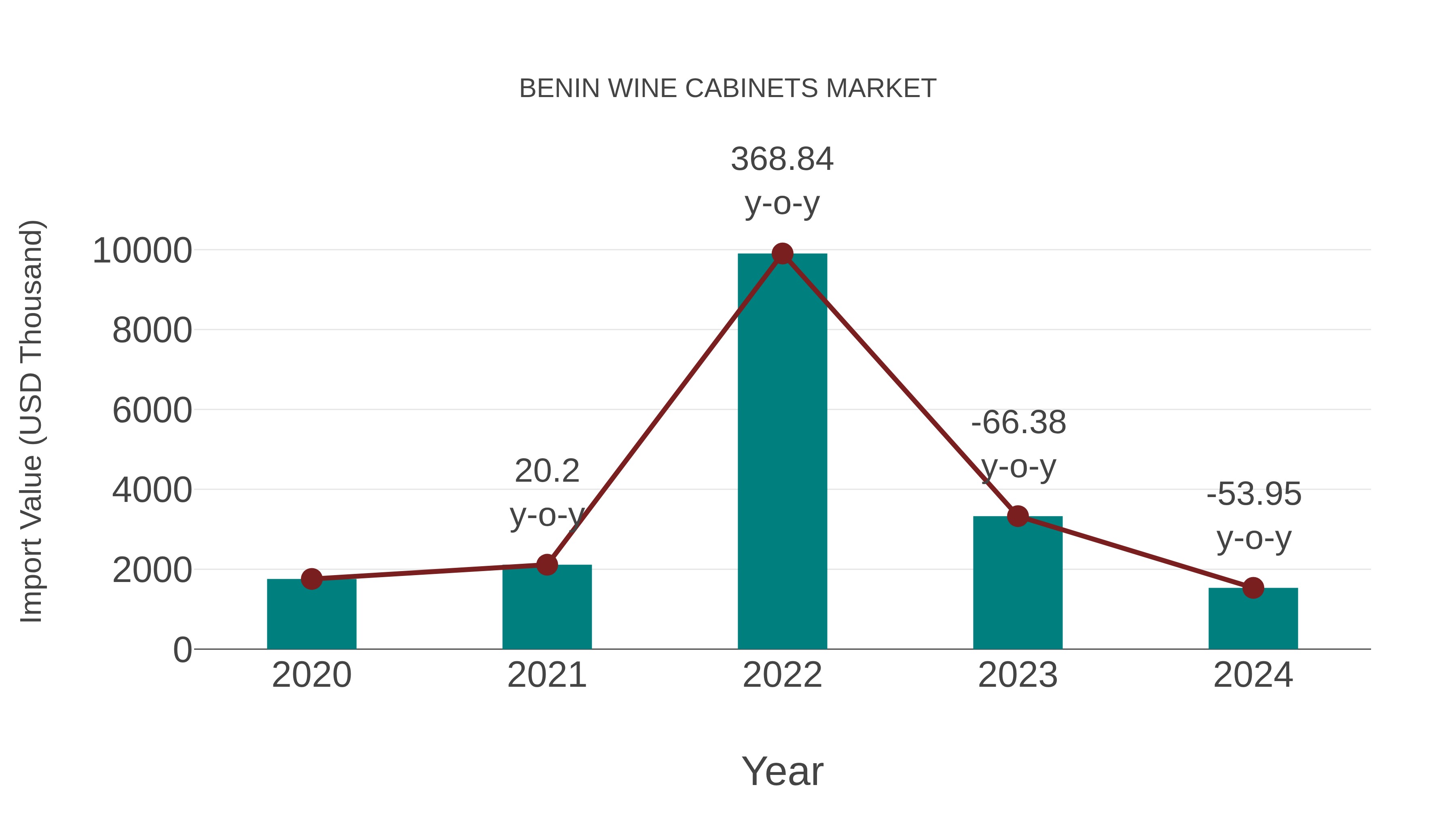  Benin Wine Cabinets Market: Import Trend Analysis
